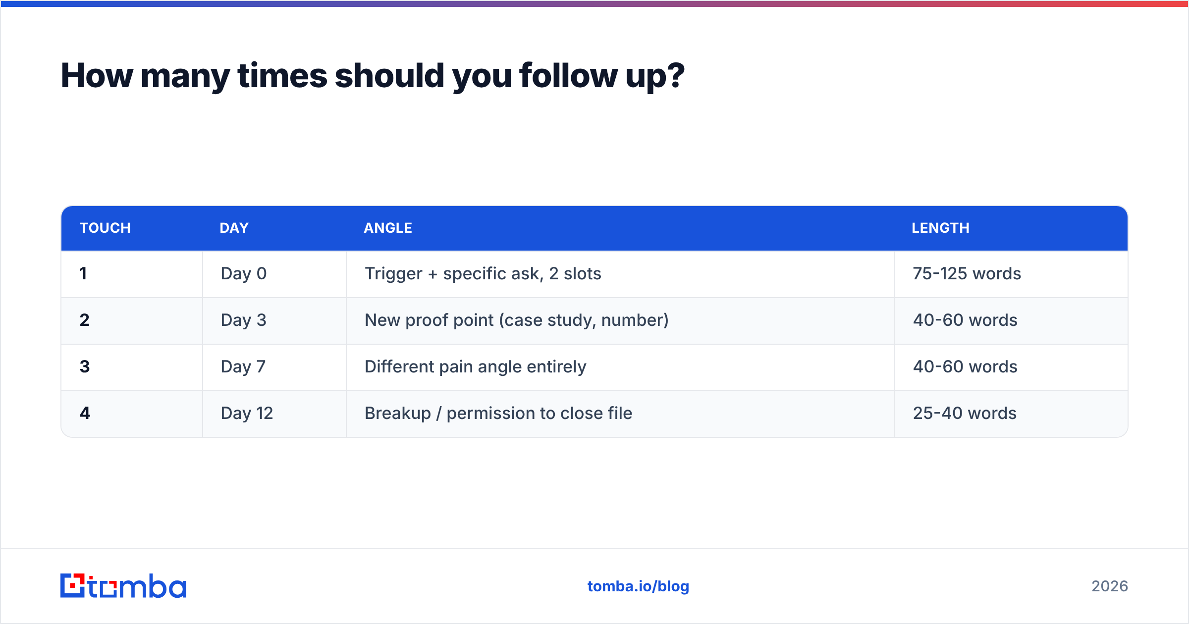 Diagram: How many times should you follow up