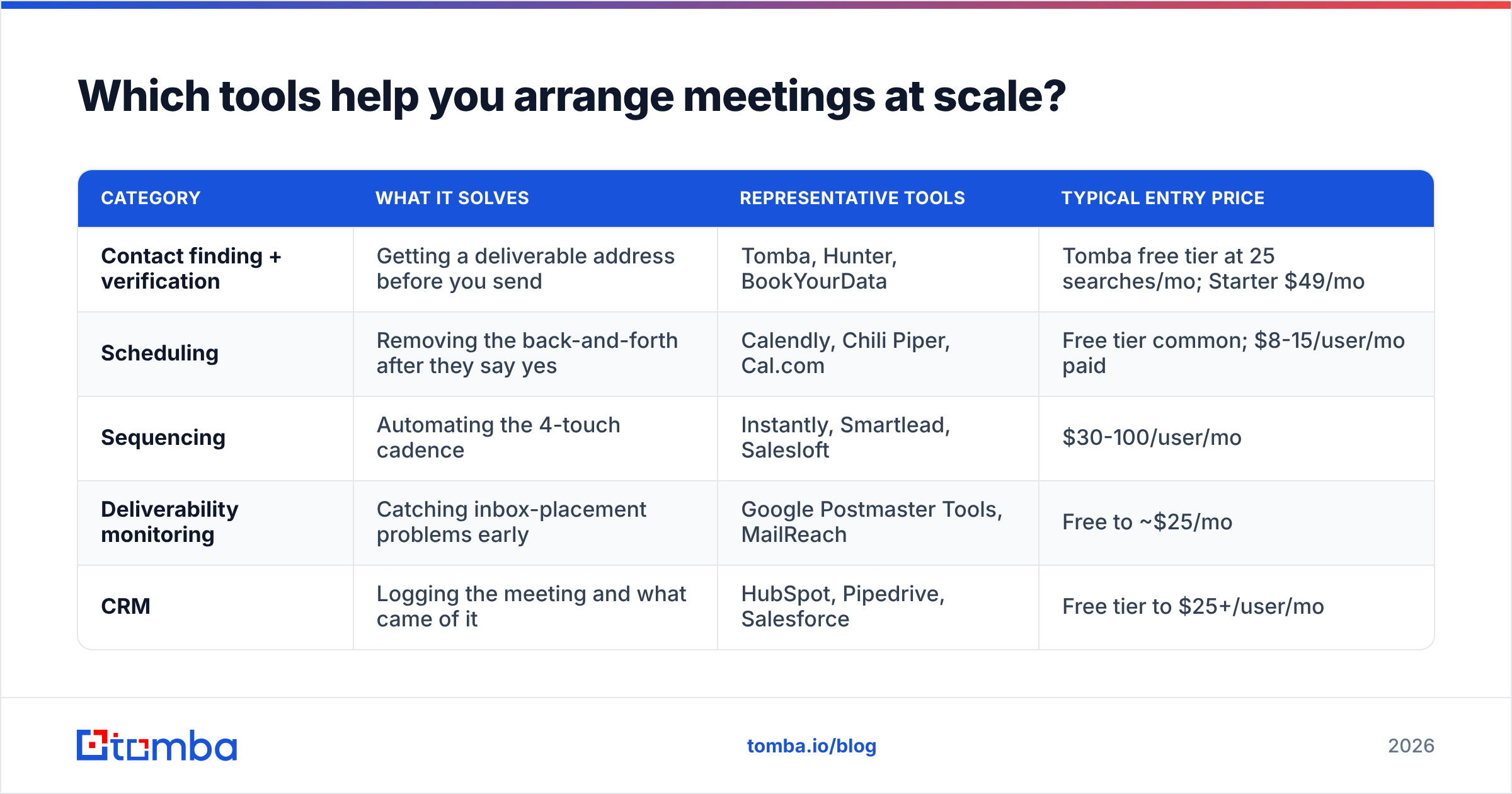 Diagram: Which tools help you arrange meetings at scale