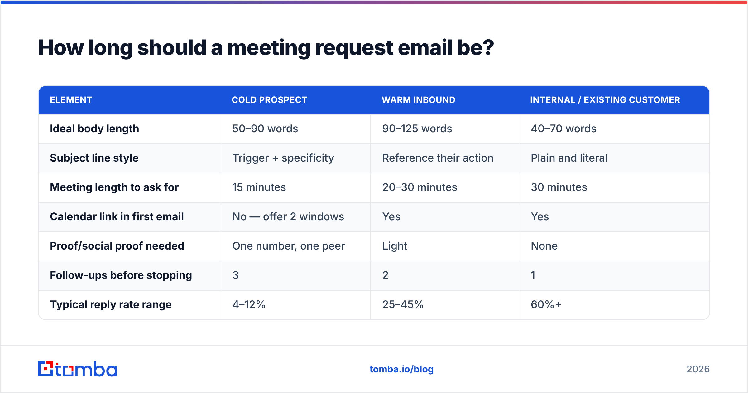 Diagram: How long should a meeting request email be