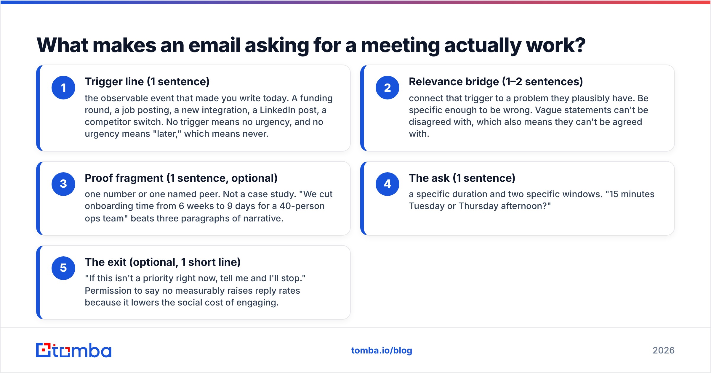 Diagram: What makes an email asking for a meeting actually work