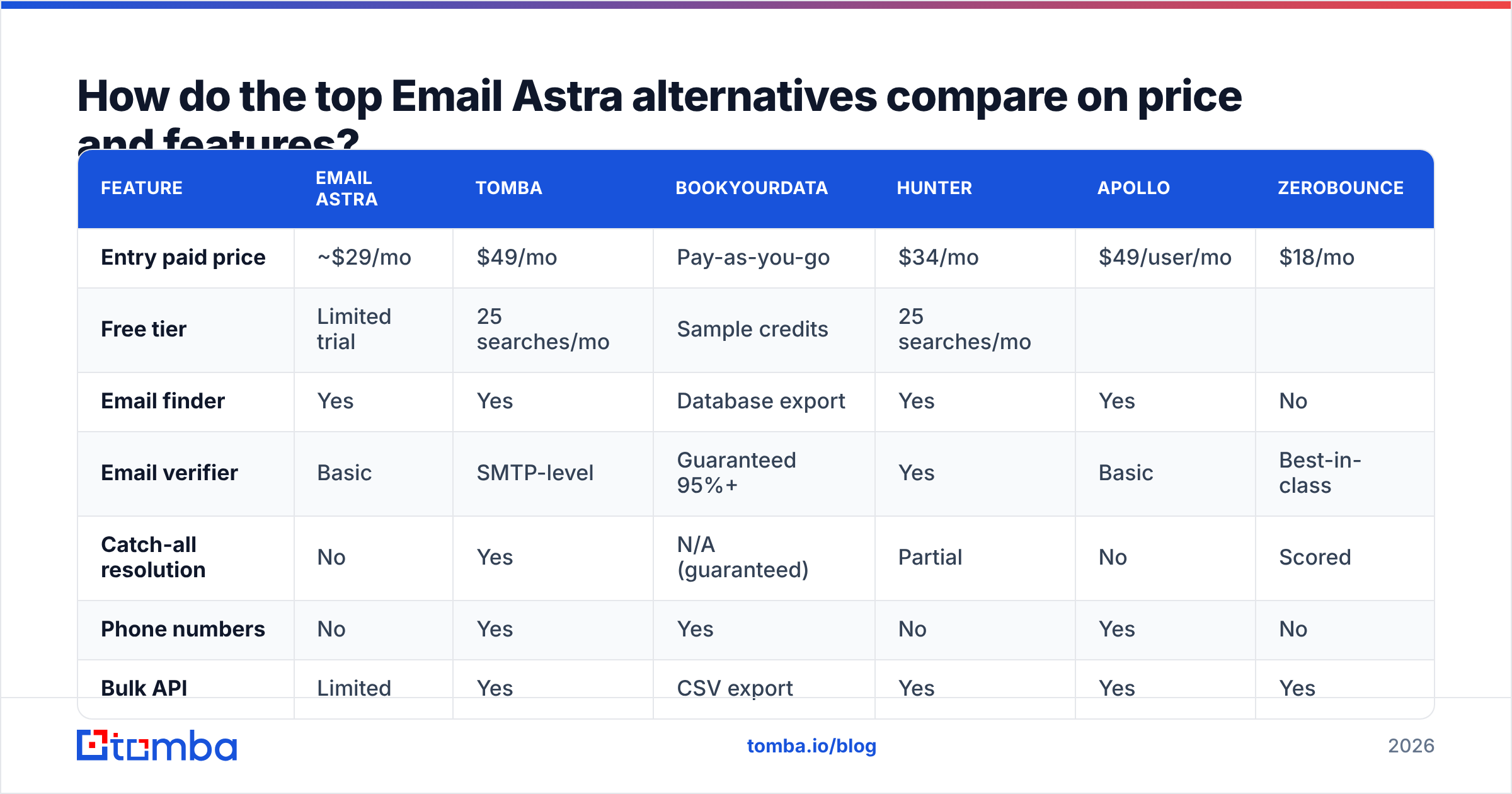 Diagram: How do the top Email Astra alternatives compare on price and features