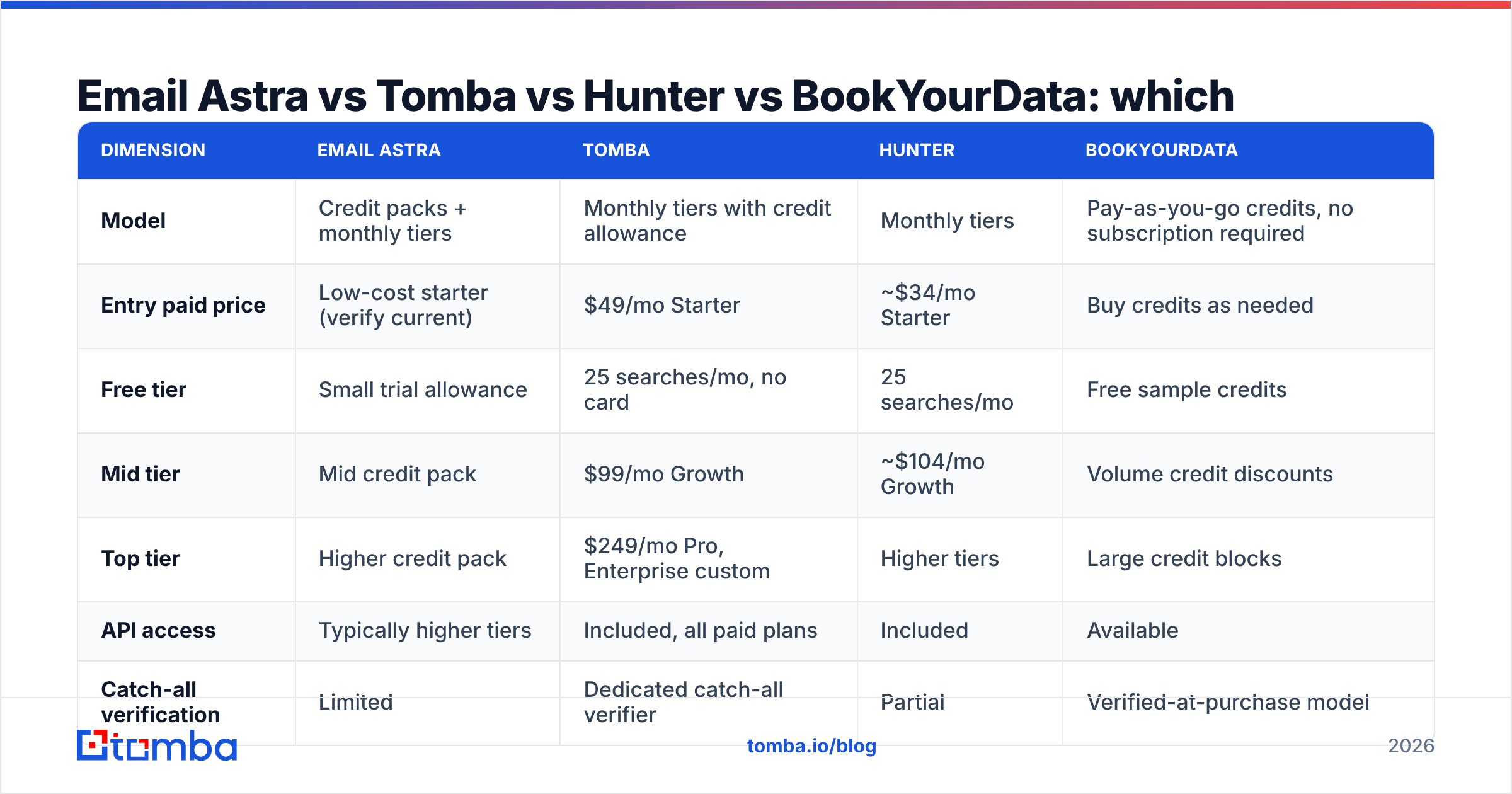 Diagram: Email Astra vs Tomba vs Hunter vs BookYourData: which costs less per lead