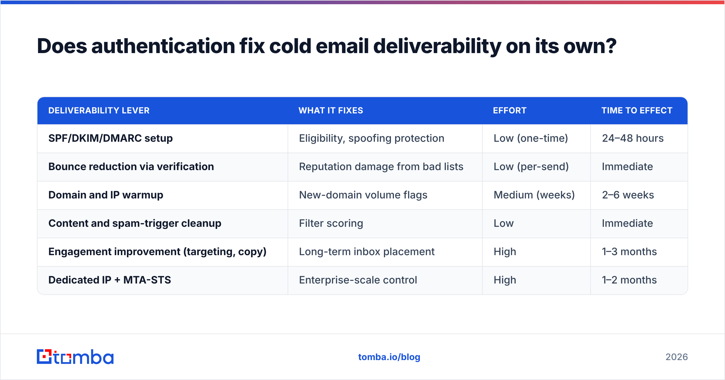 Diagram: Does authentication fix cold email deliverability on its own
