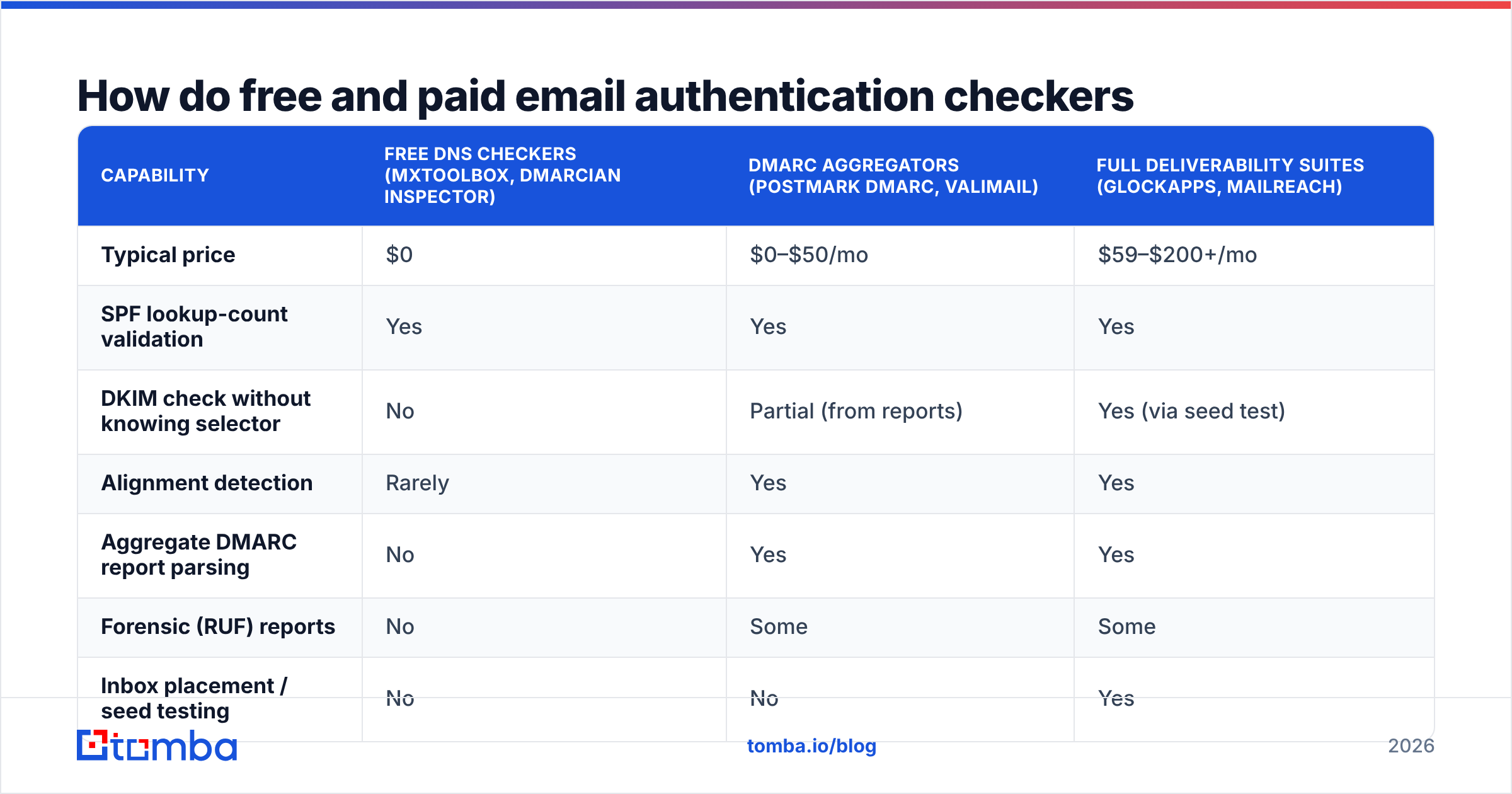 Diagram: How do free and paid email authentication checkers compare