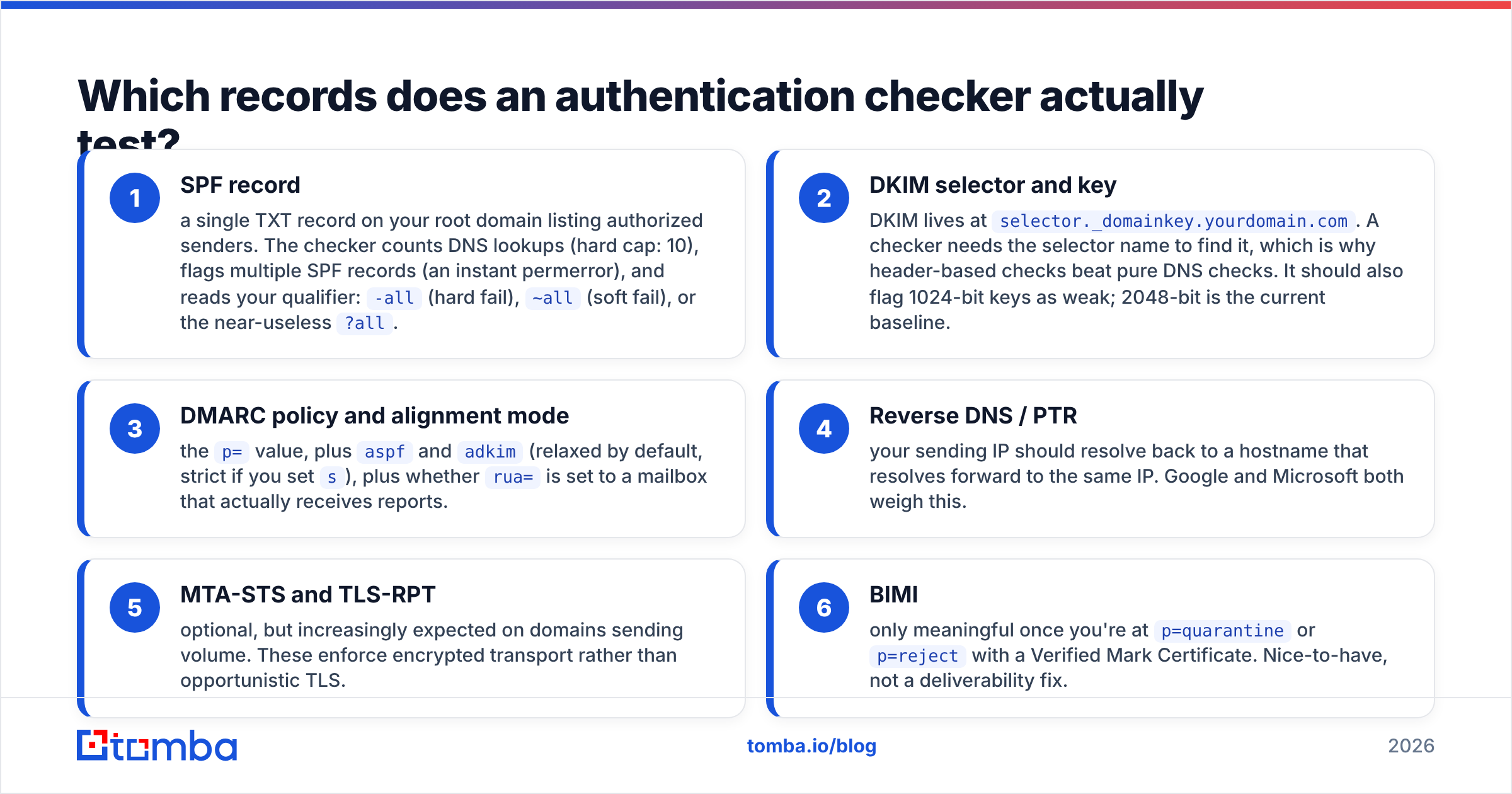 Diagram: Which records does an authentication checker actually test