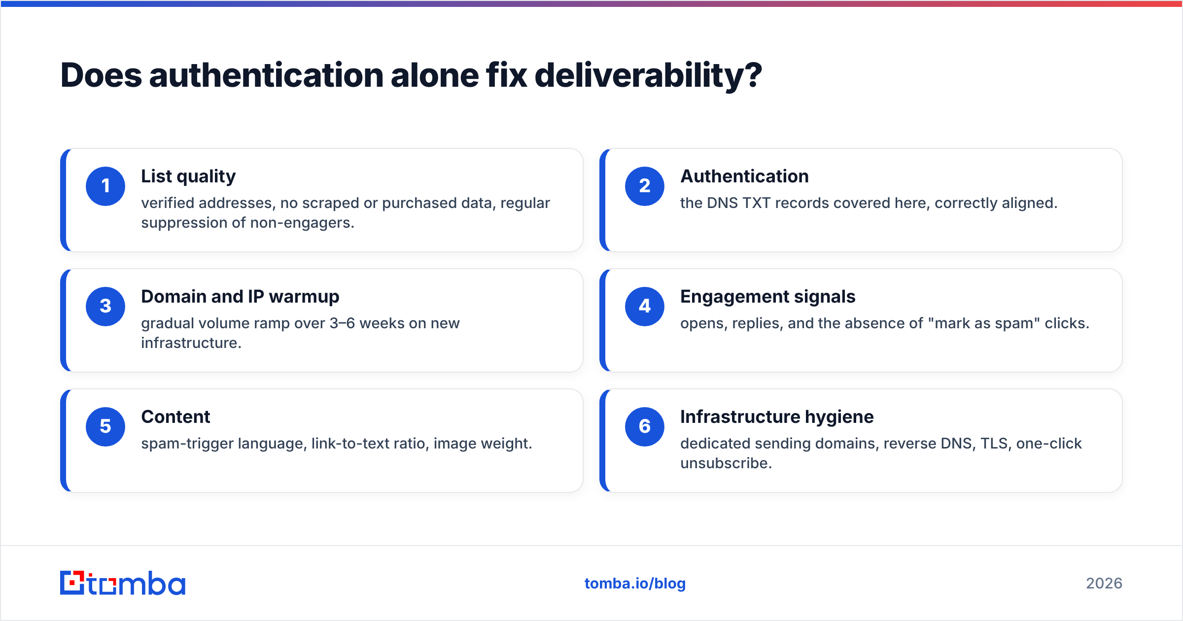 Diagram: Does authentication alone fix deliverability