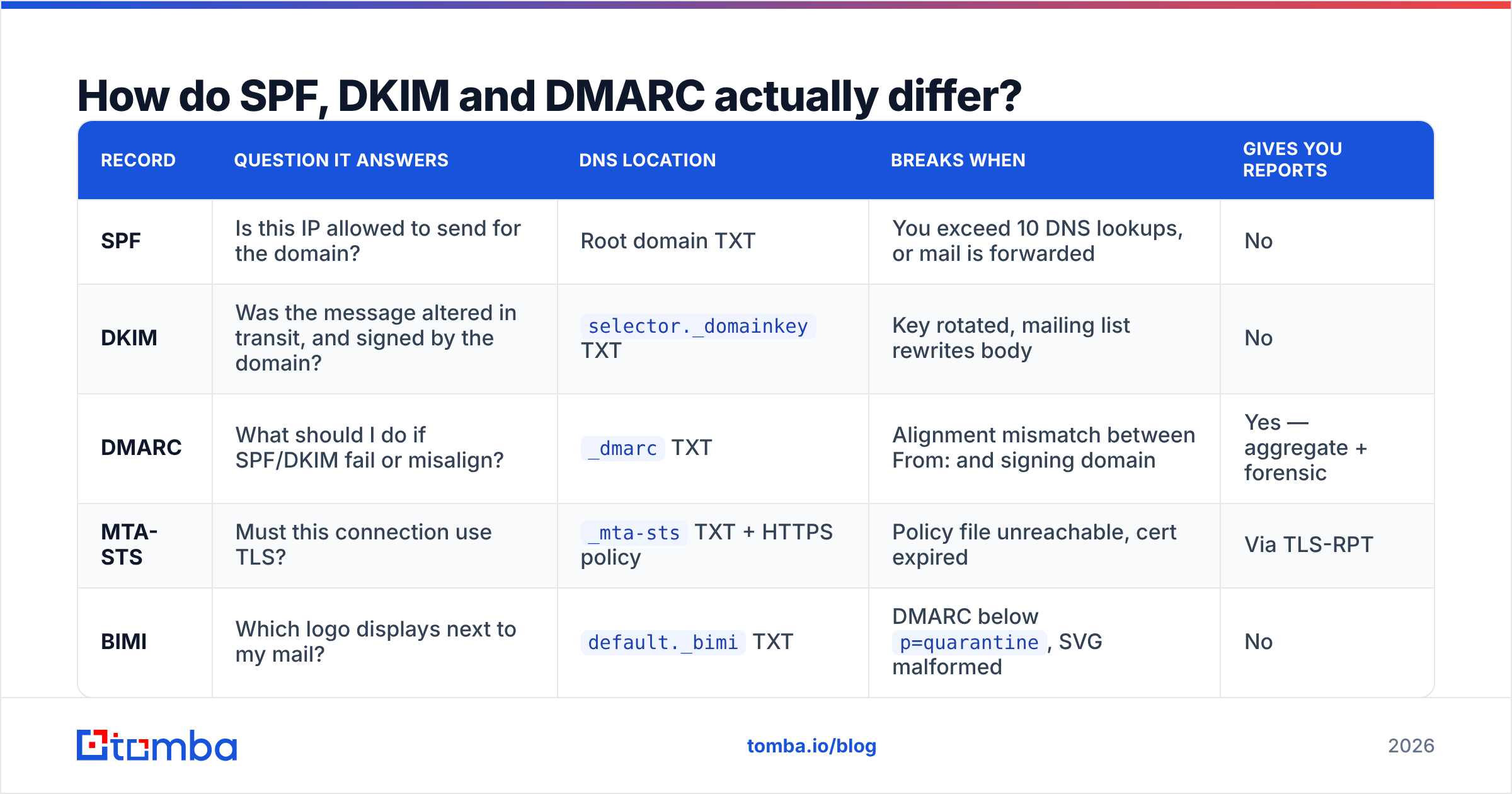 Diagram: How do SPF, DKIM and DMARC actually differ