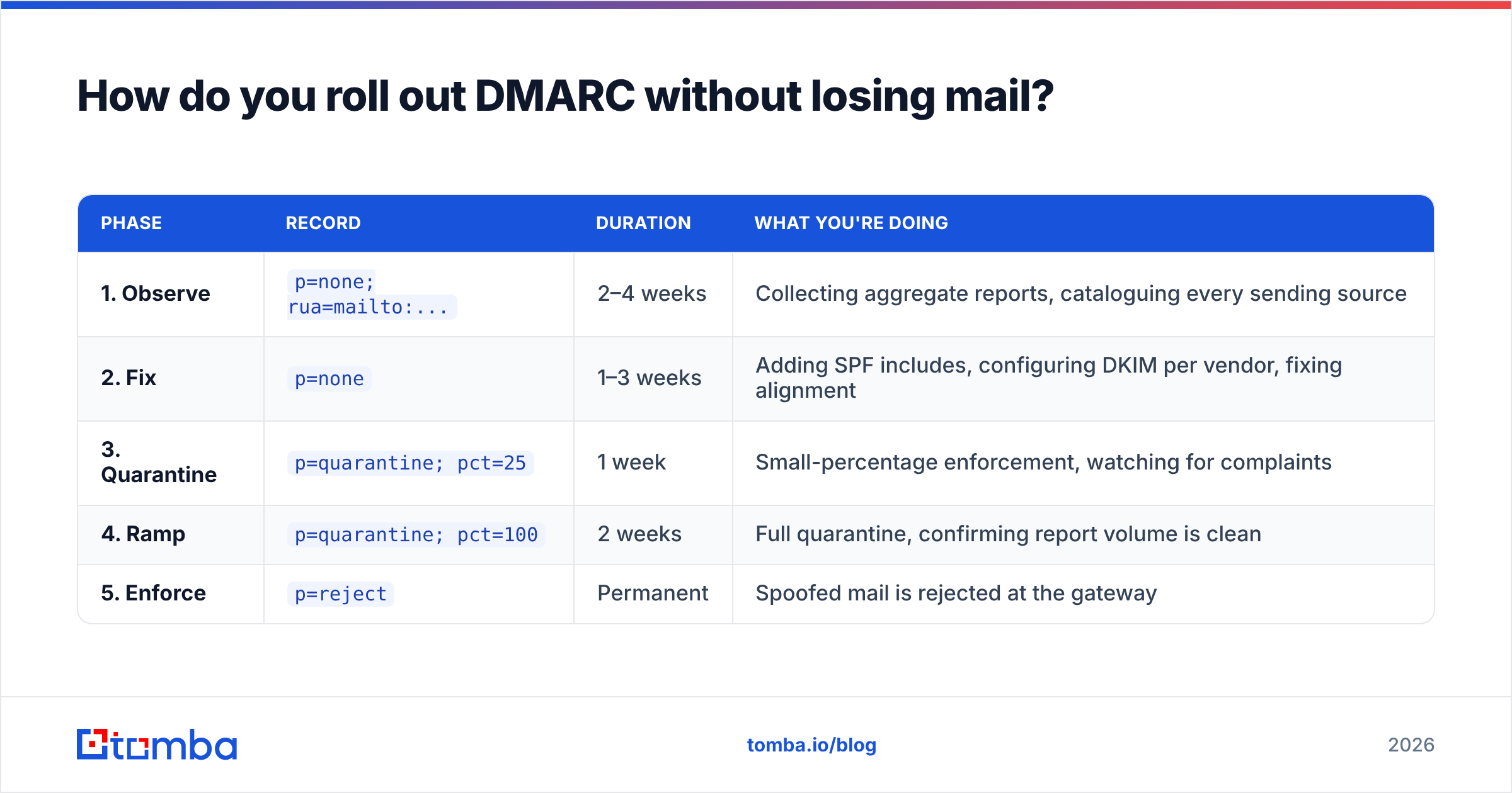 Diagram: How do you roll out DMARC without losing mail