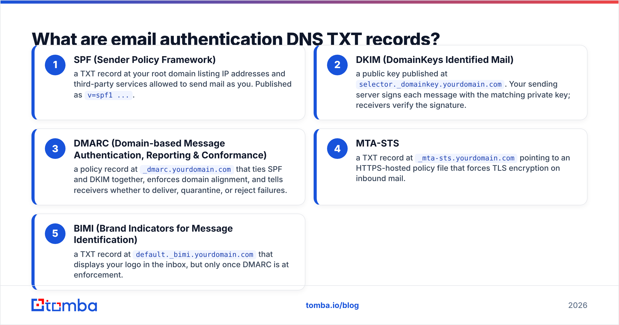 Diagram: What are email authentication DNS TXT records