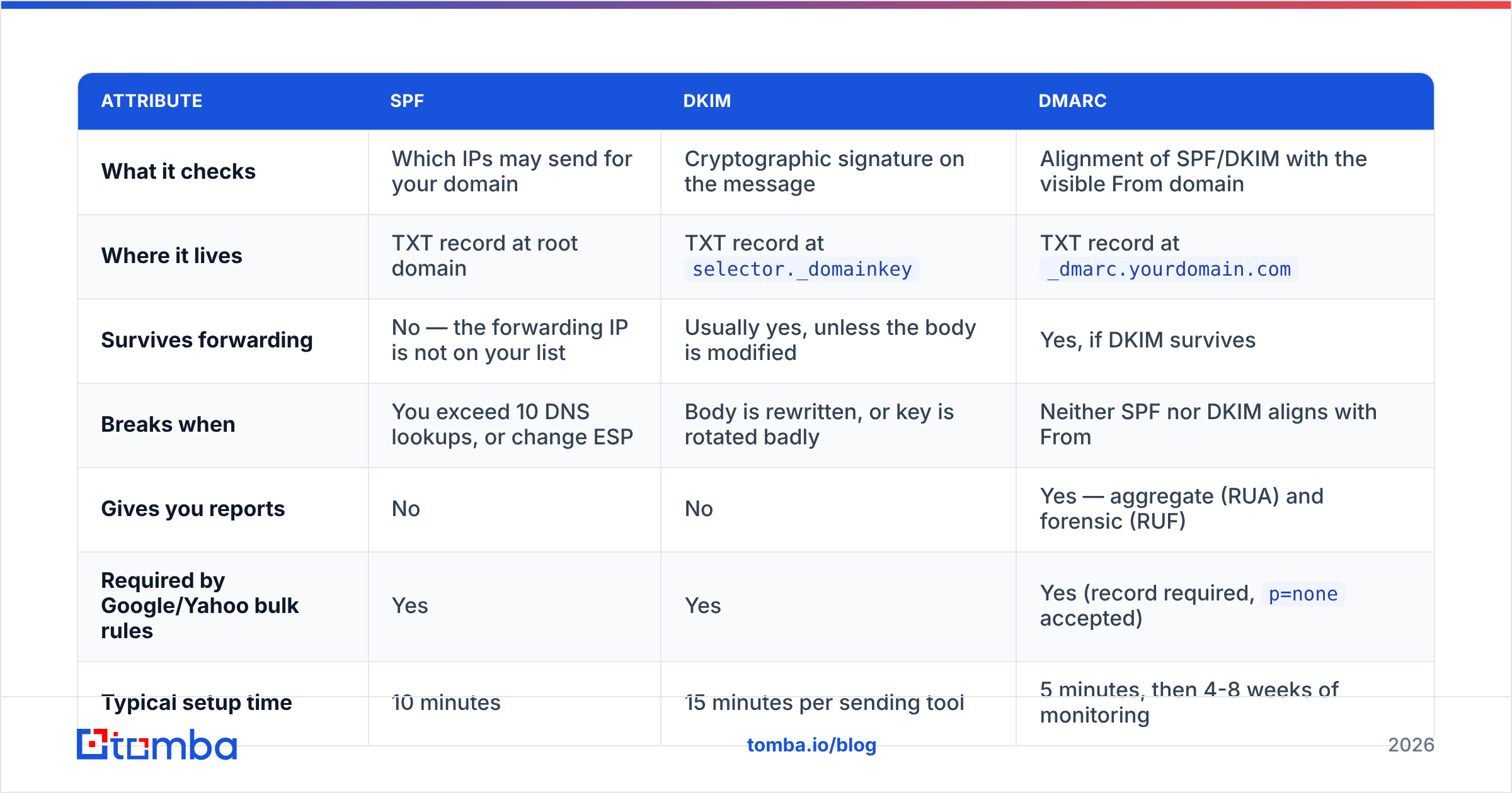 Diagram: How do SPF, DKIM, and DMARC actually differ