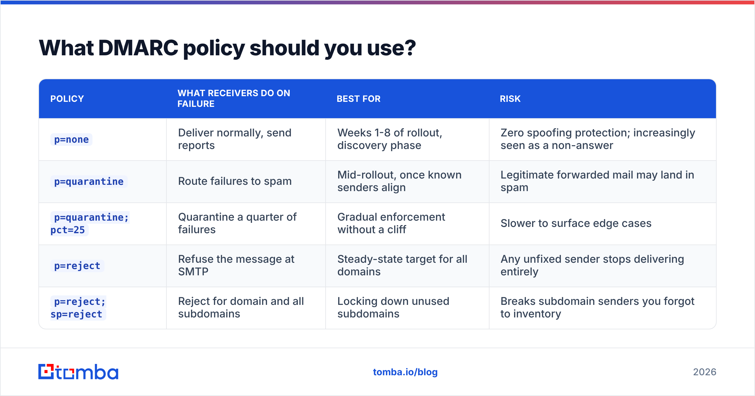 Diagram: What DMARC policy should you use