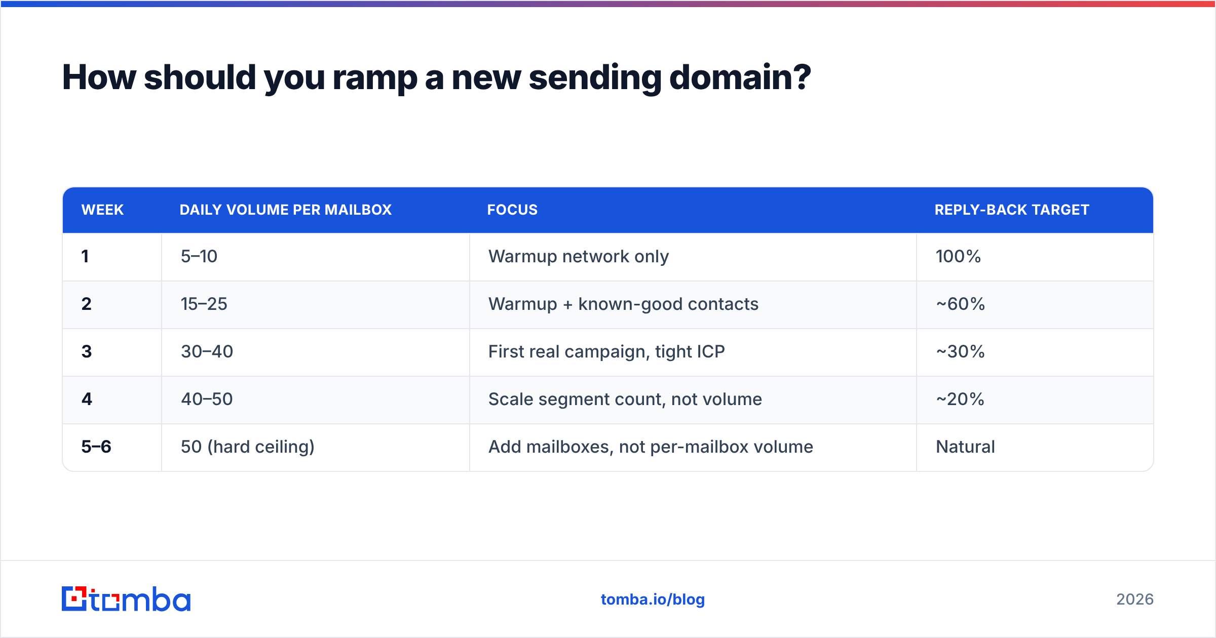 Diagram: How should you ramp a new sending domain