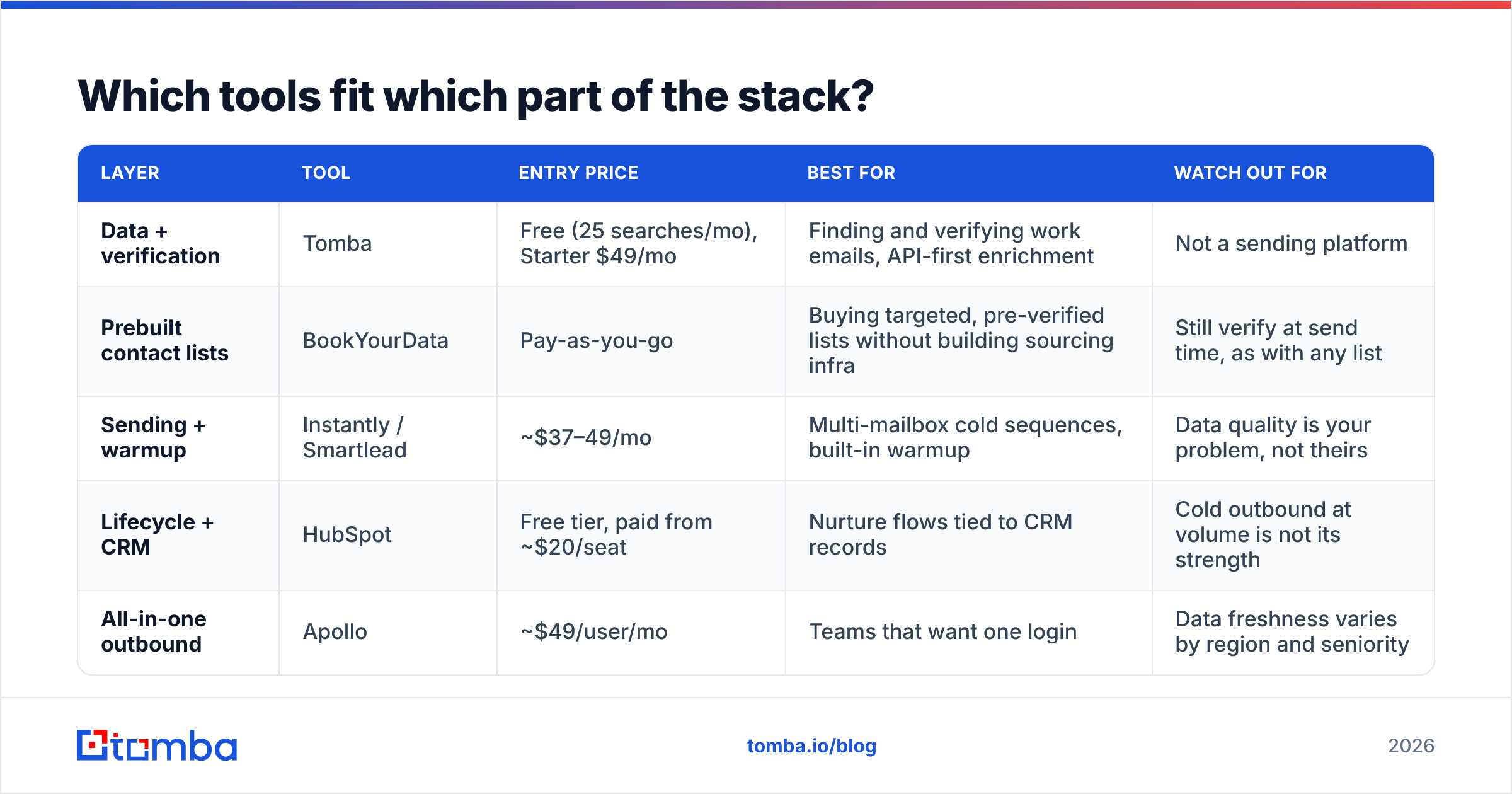 Diagram: Which tools fit which part of the stack