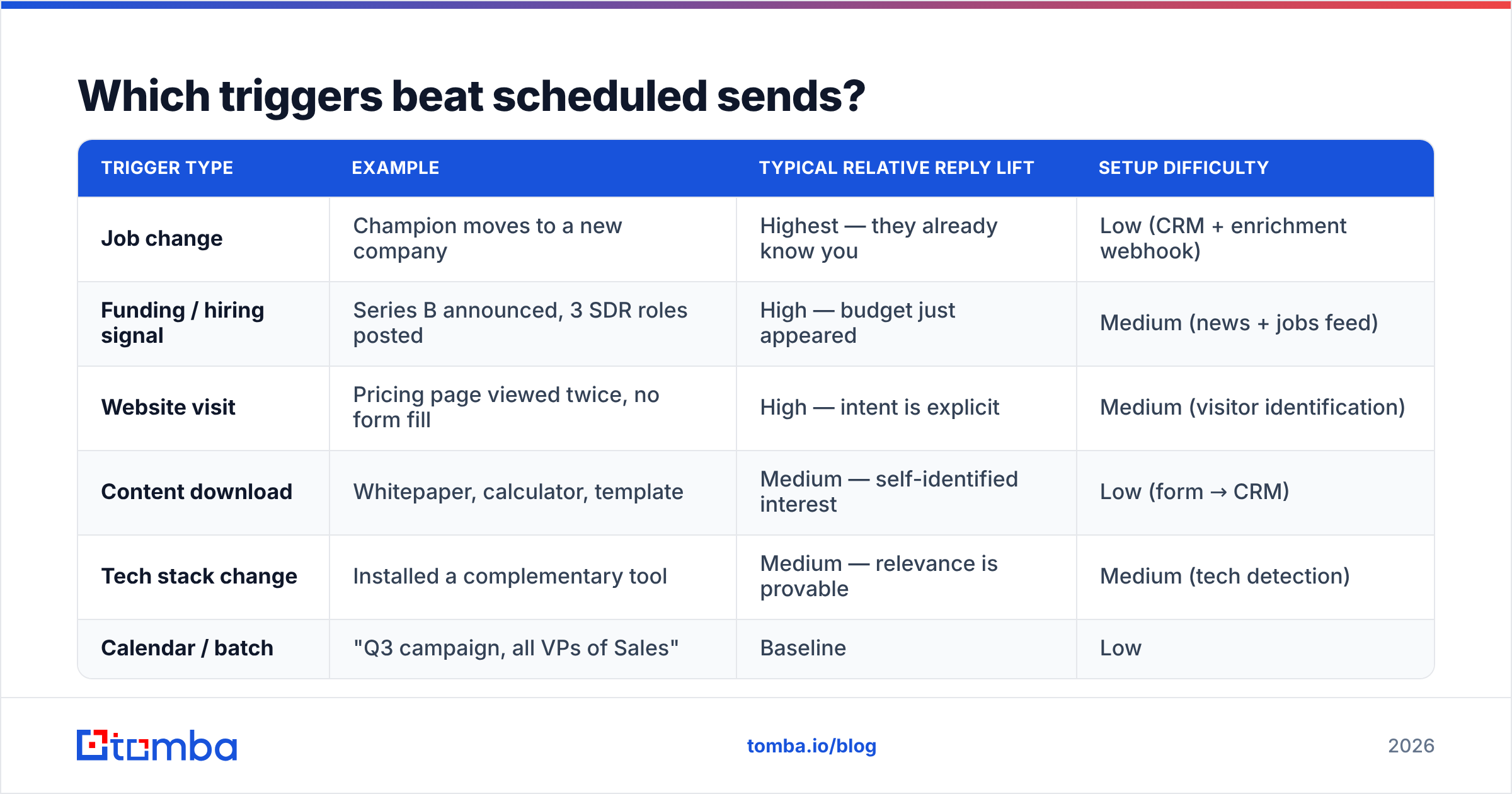 Diagram: Which triggers beat scheduled sends