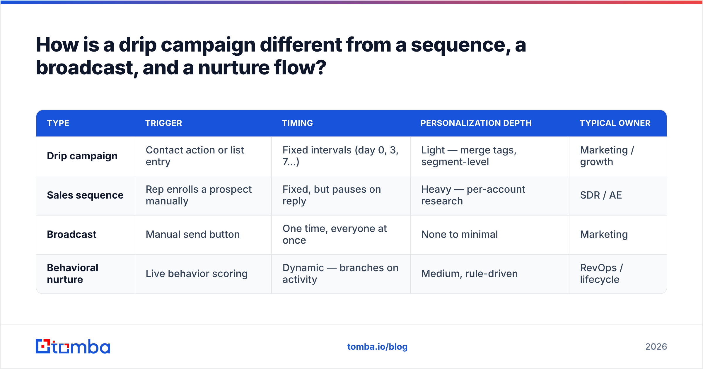 Diagram: How is a drip campaign different from a sequence, a broadcast, and a nurture flow