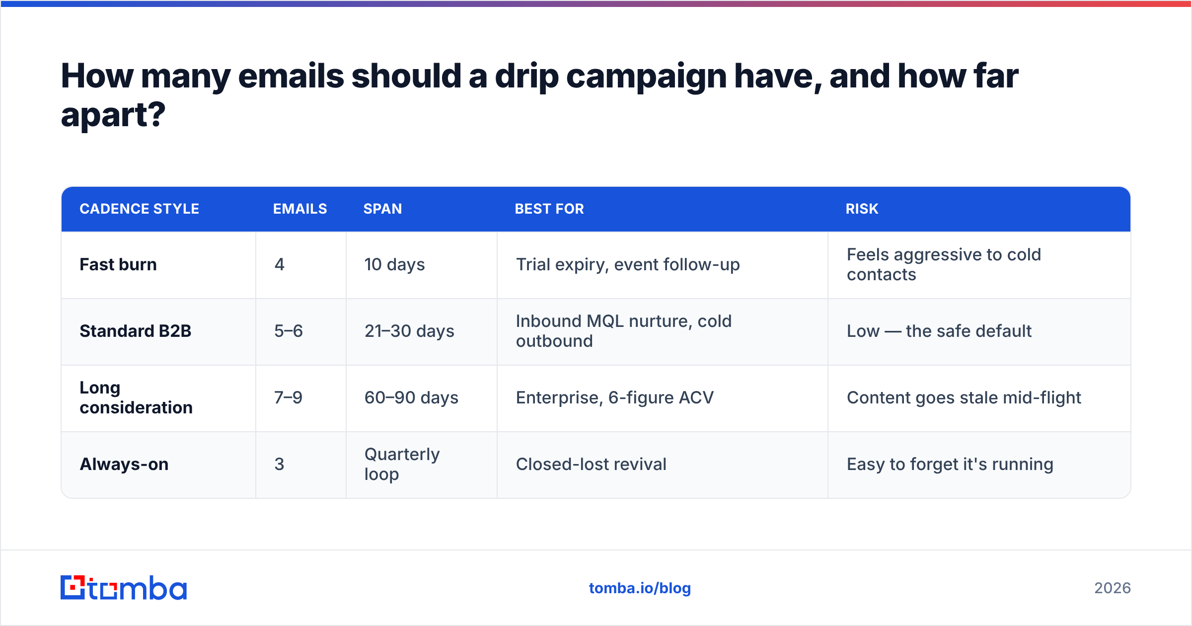 Diagram: How many emails should a drip campaign have, and how far apart