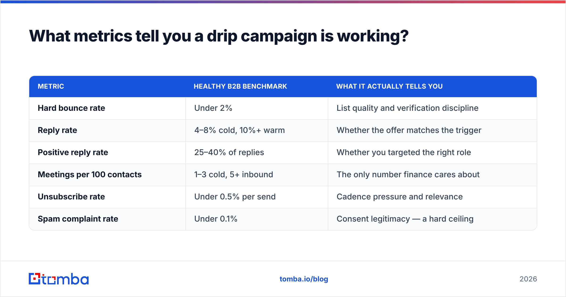 Diagram: What metrics tell you a drip campaign is working