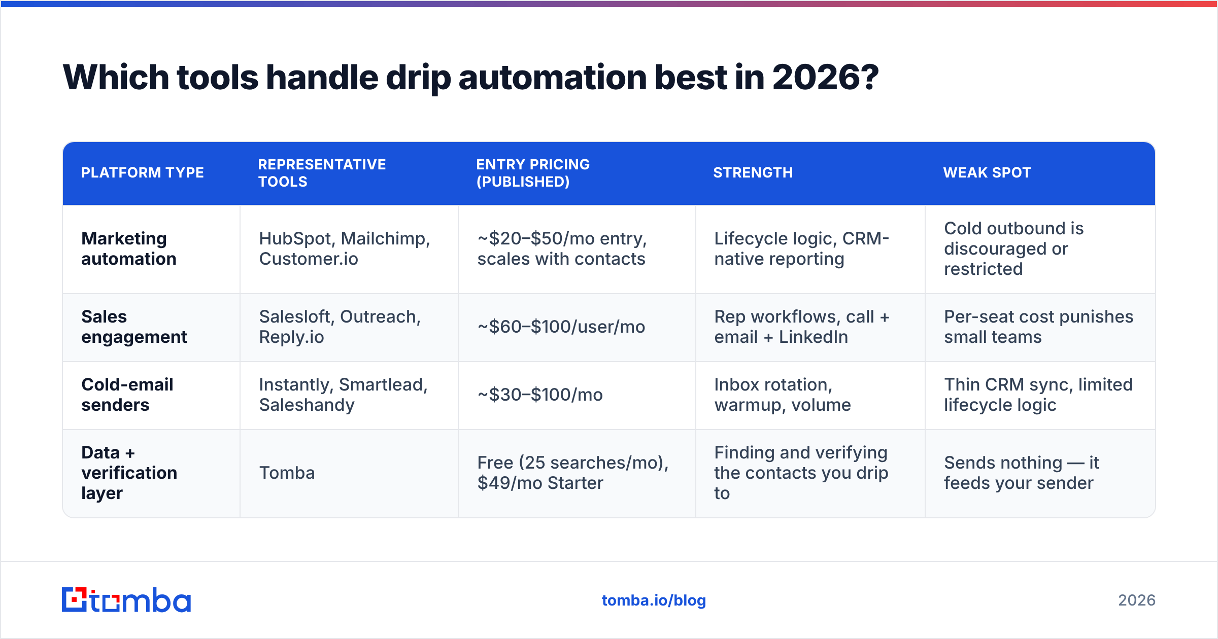 Diagram: Which tools handle drip automation best in 2026