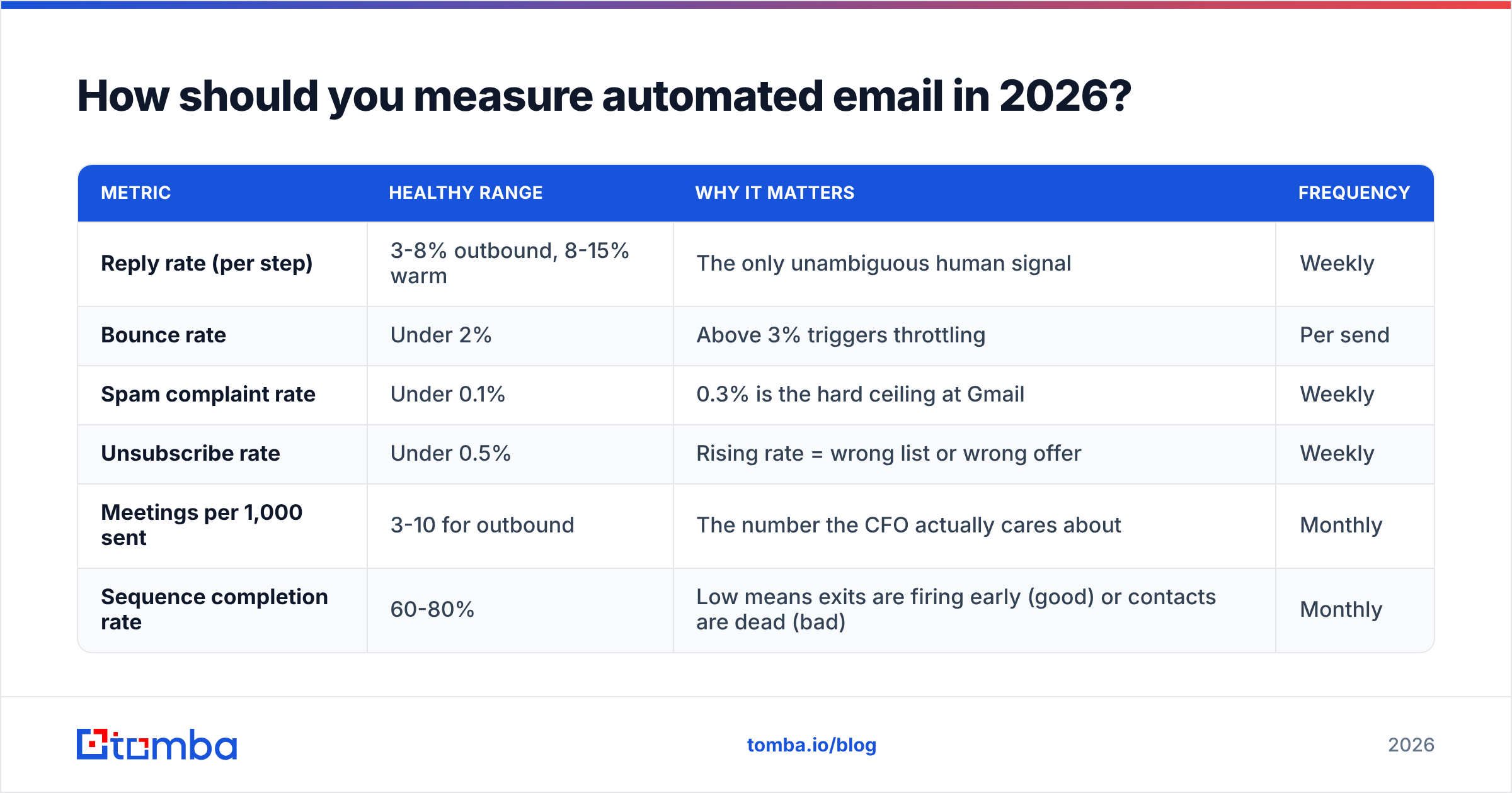 Diagram: How should you measure automated email in 2026