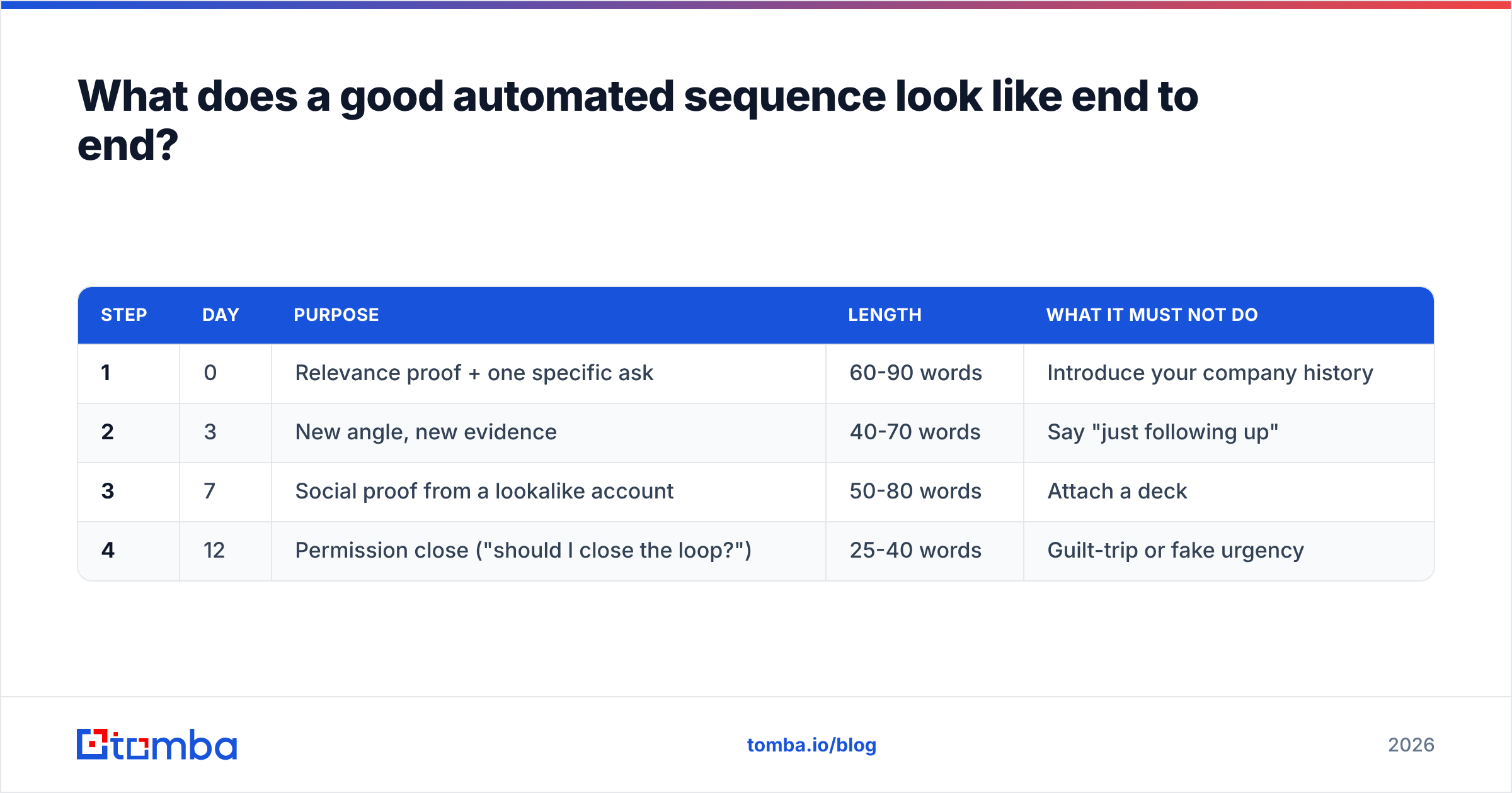 Diagram: What does a good automated sequence look like end to end
