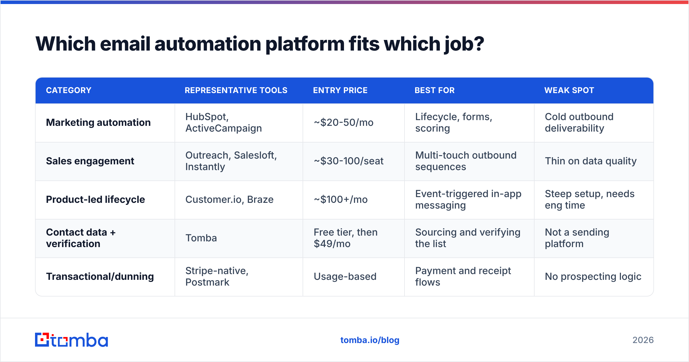 Diagram: Which email automation platform fits which job