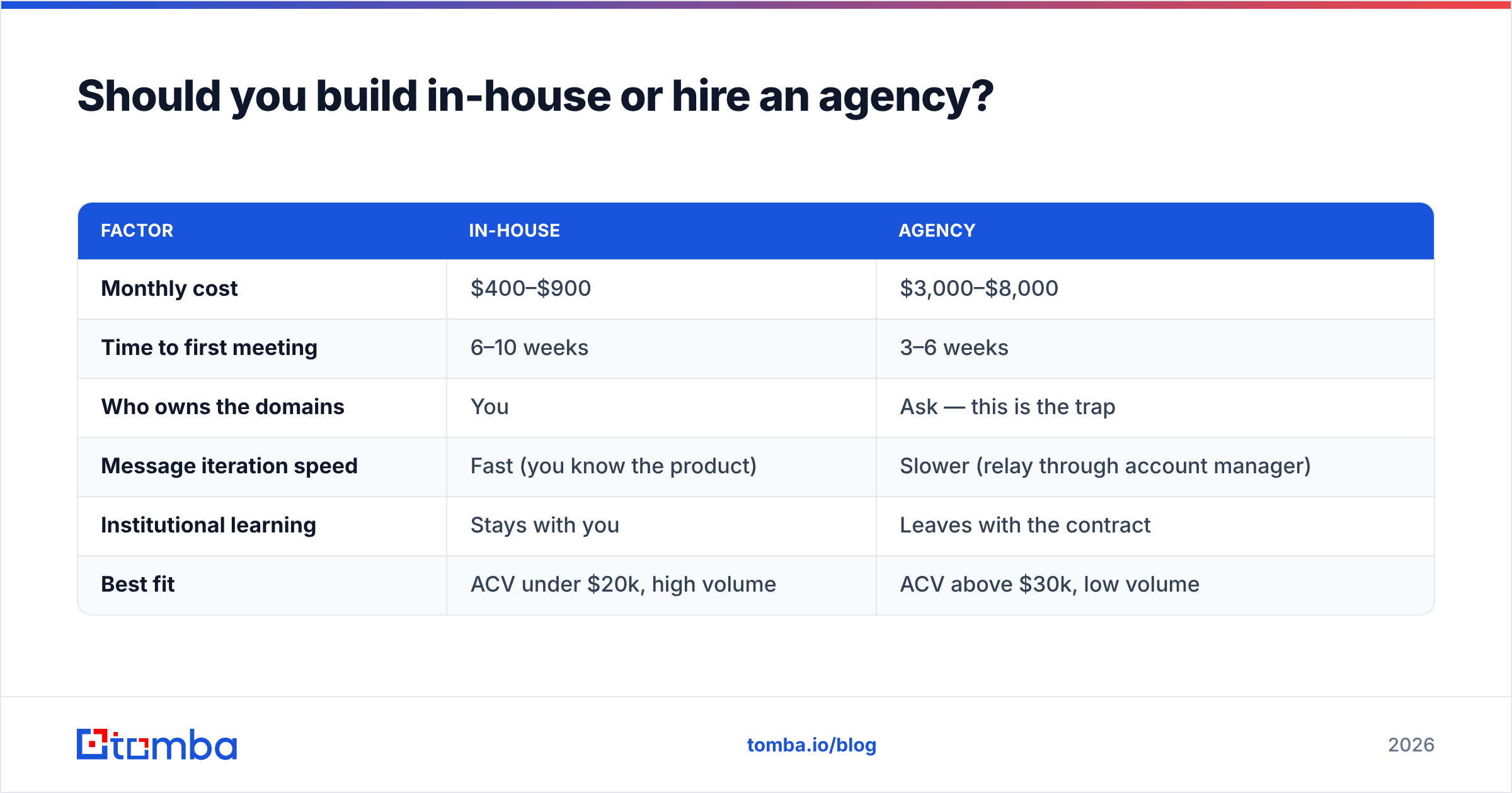 Diagram: Should you build in-house or hire an agency