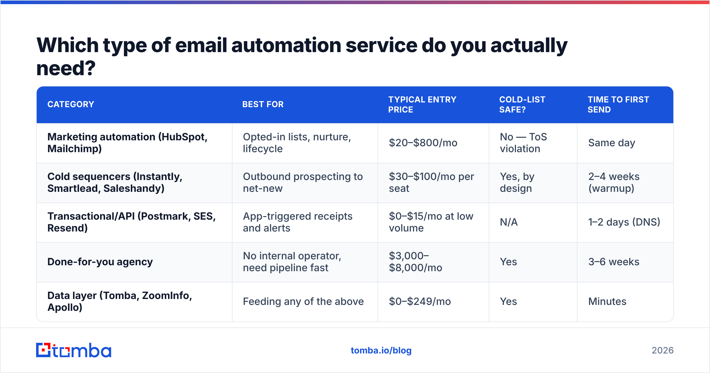 Diagram: Which type of email automation service do you actually need