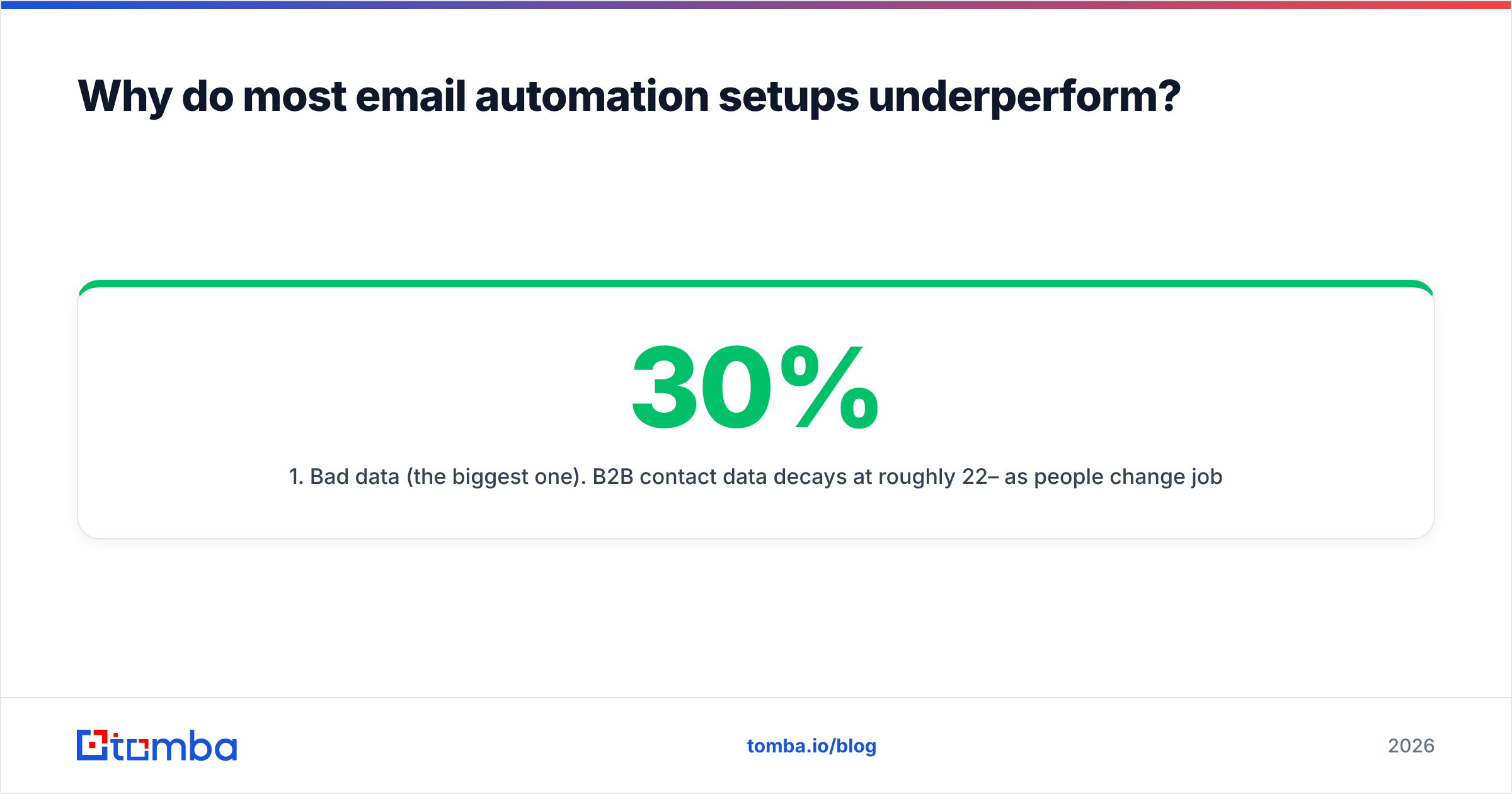 Diagram: Why do most email automation setups underperform