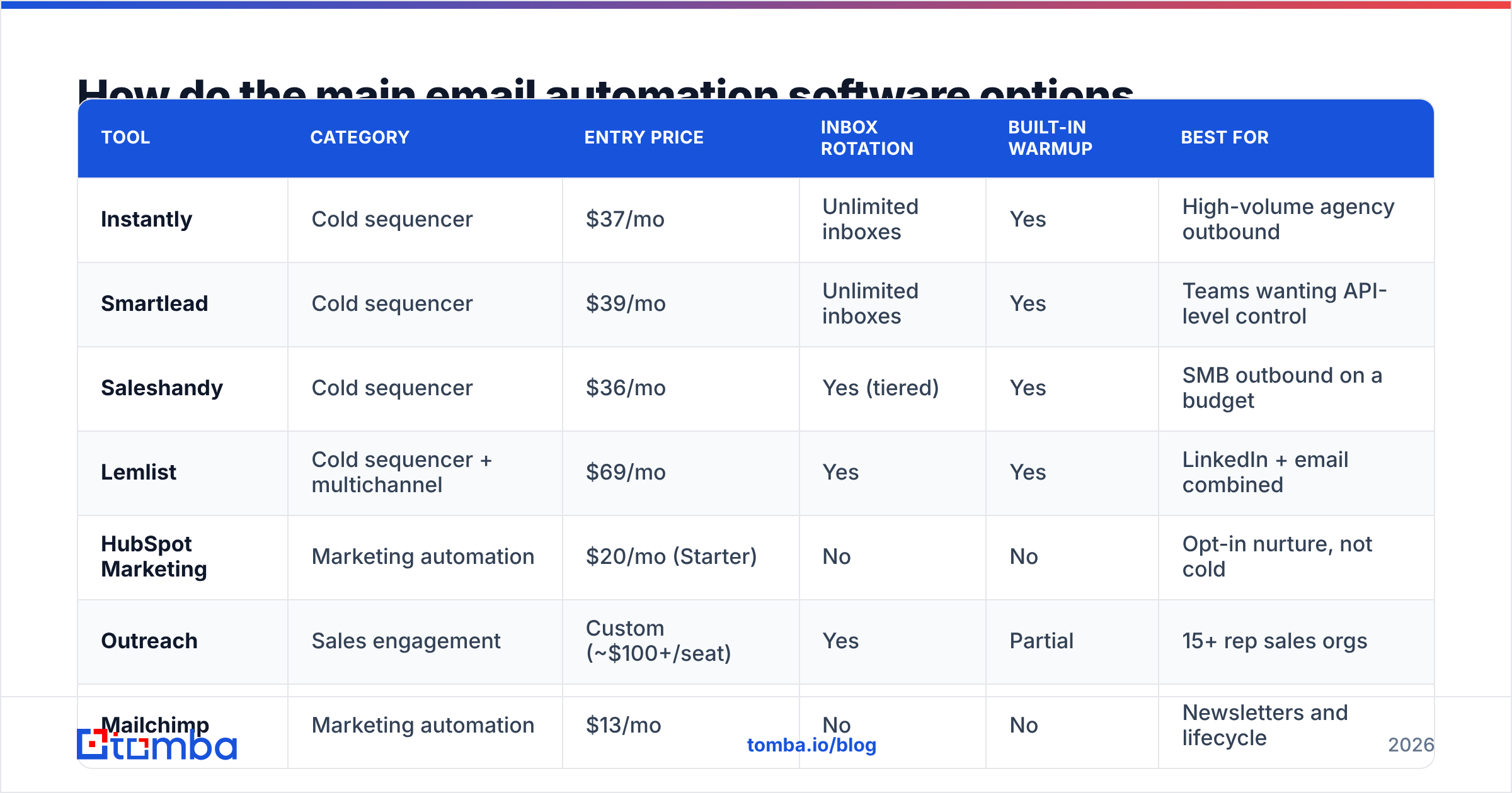 Diagram: How do the main email automation software options compare in 2026