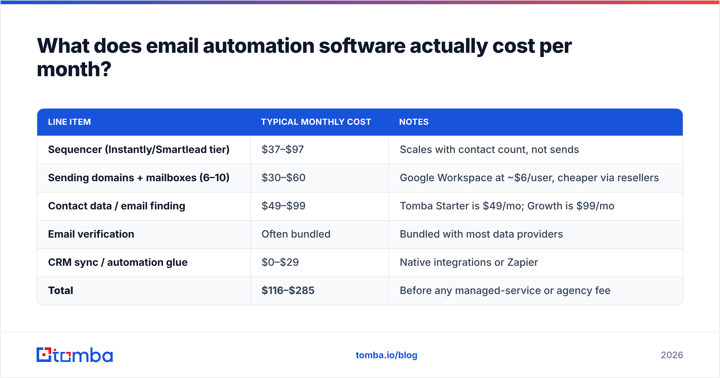 Diagram: What does email automation software actually cost per month