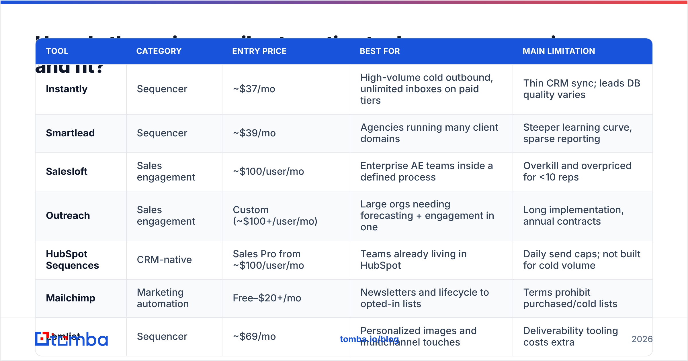 Diagram: How do the major email automation tools compare on price and fit