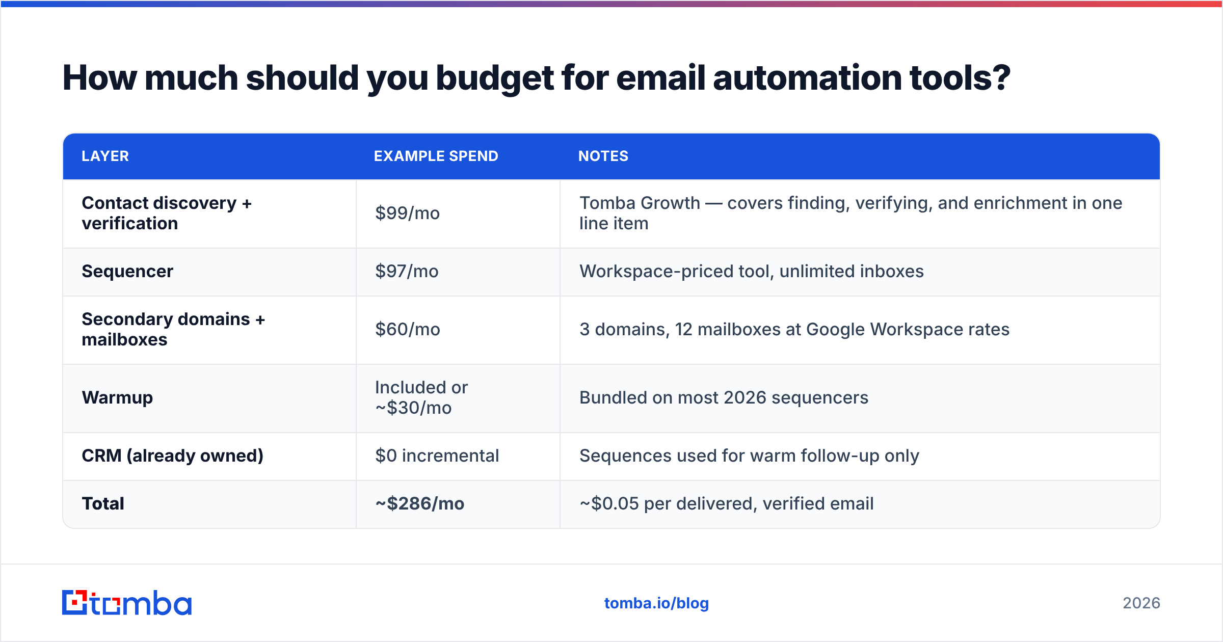 Diagram: How much should you budget for email automation tools