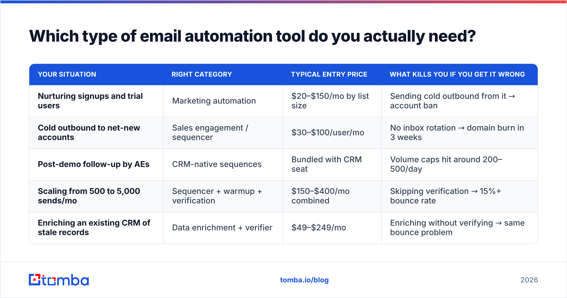 Diagram: Which type of email automation tool do you actually need