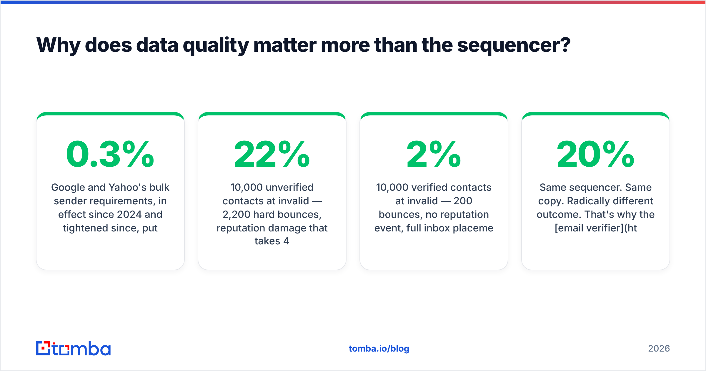 Diagram: Why does data quality matter more than the sequencer