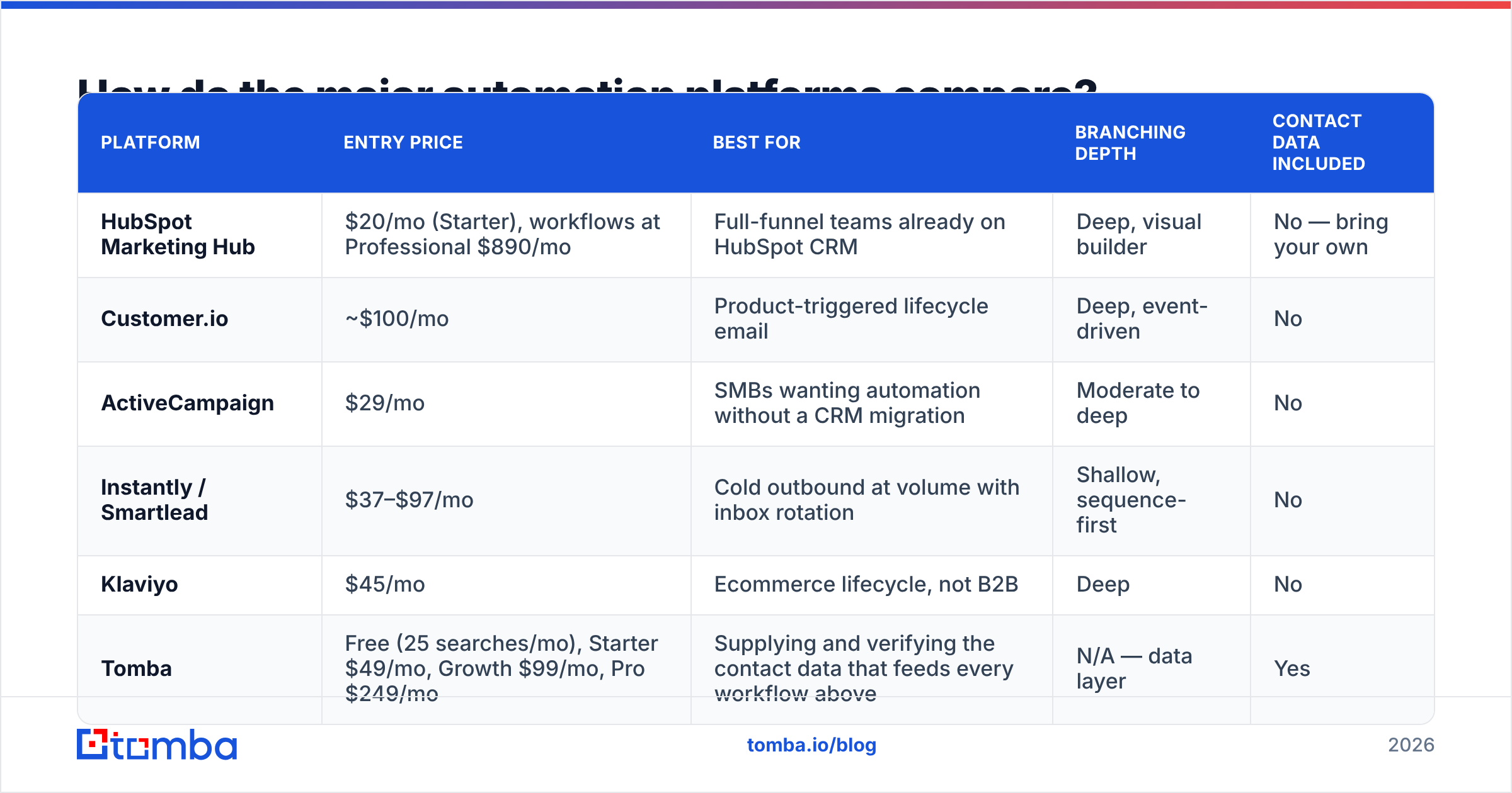 Diagram: How do the major automation platforms compare