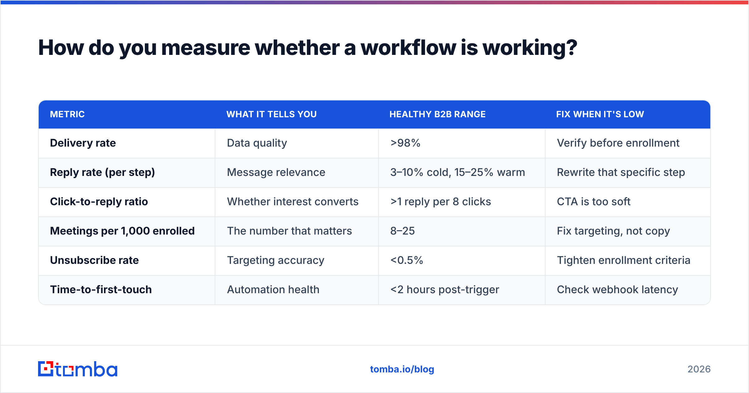 Diagram: How do you measure whether a workflow is working