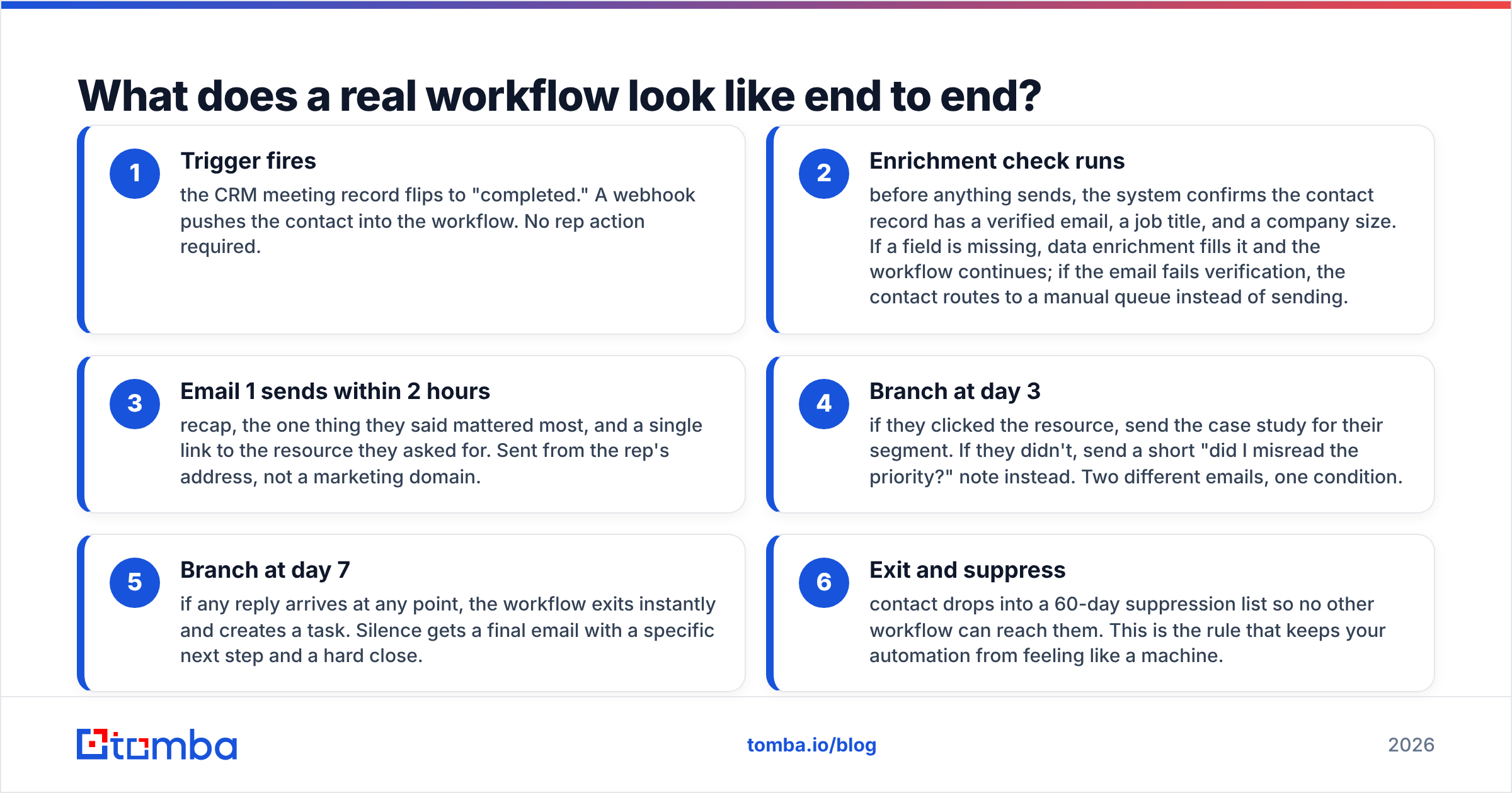 Diagram: What does a real workflow look like end to end
