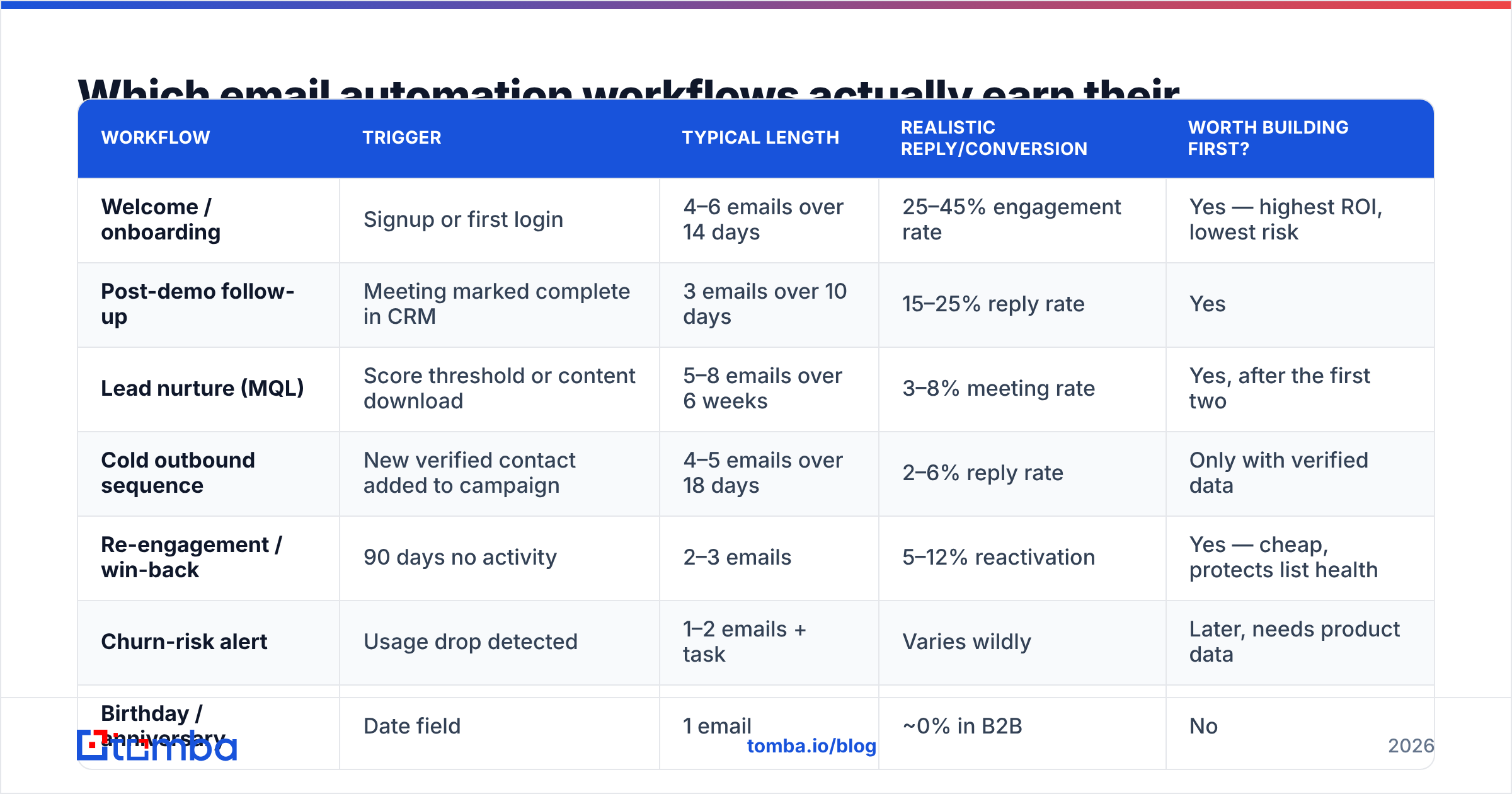 Diagram: Which email automation workflows actually earn their keep