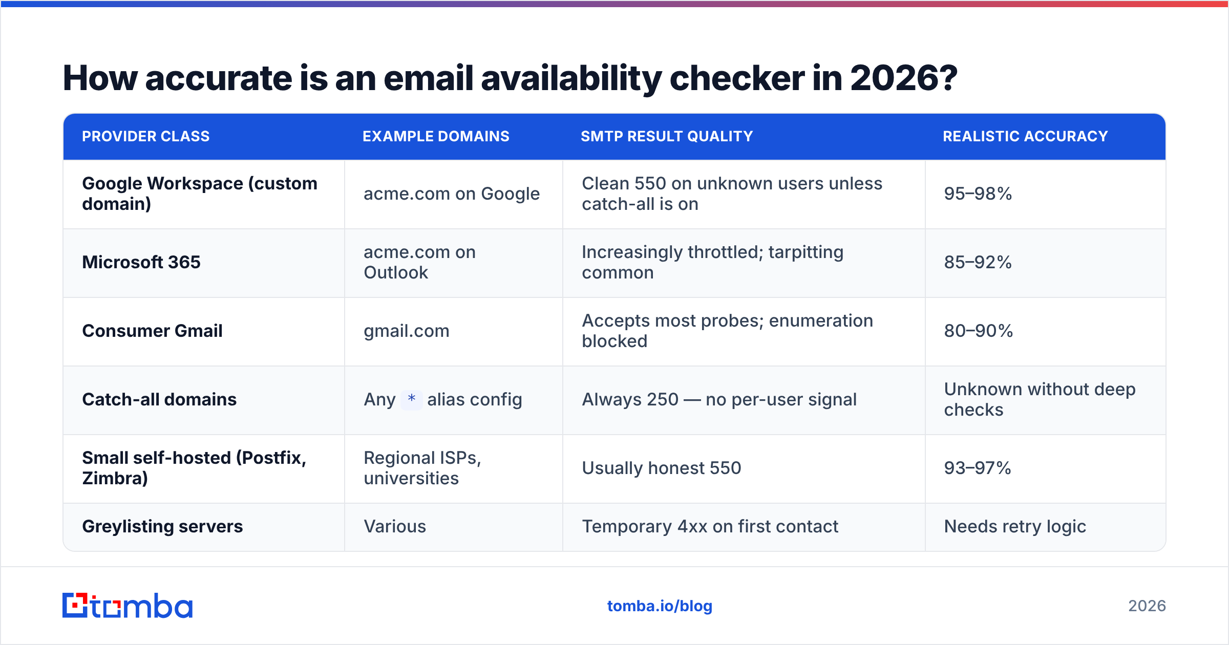 Diagram: How accurate is an email availability checker in 2026