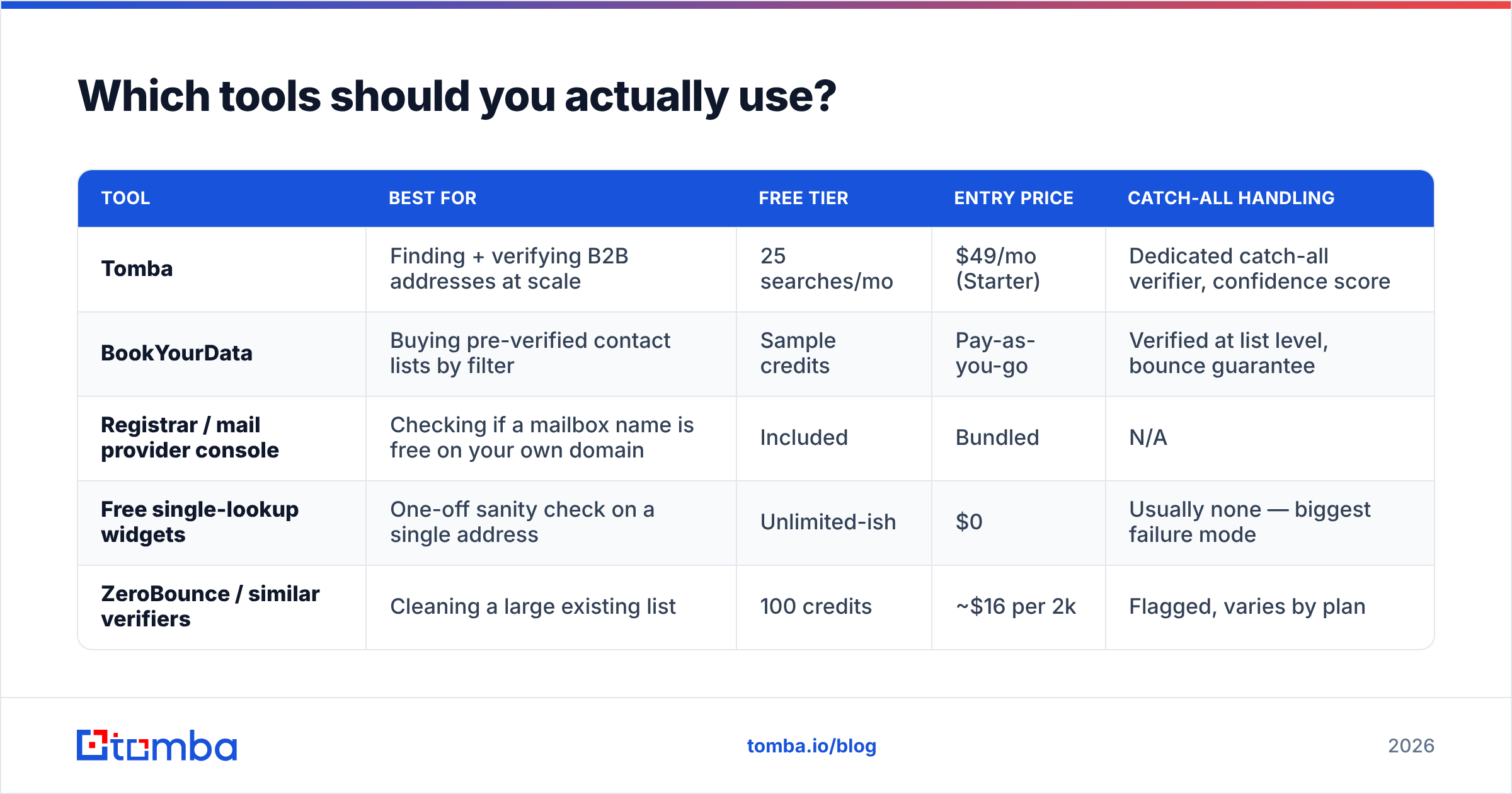 Diagram: Which tools should you actually use