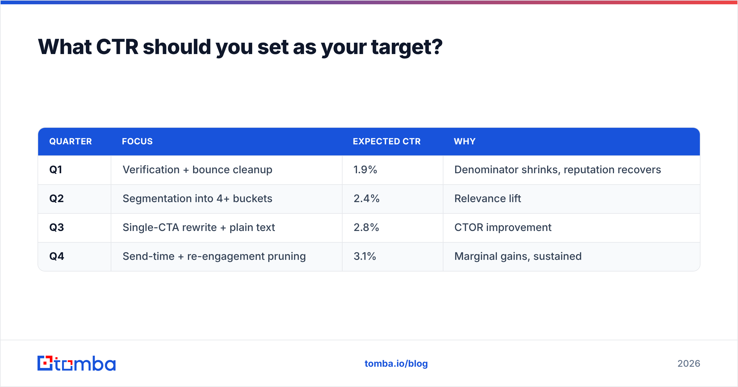 Diagram: What CTR should you set as your target