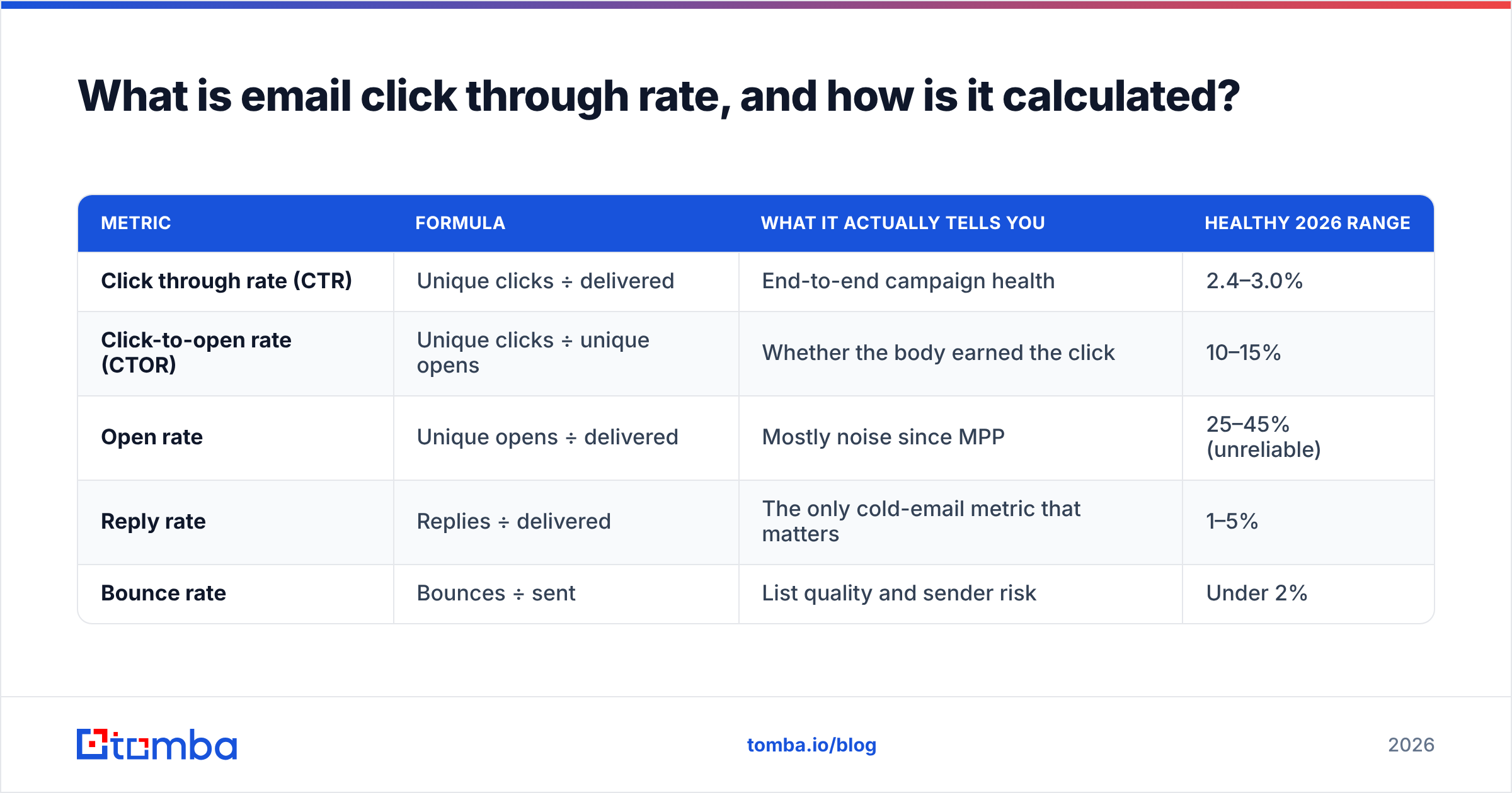 Diagram: What is email click through rate, and how is it calculated