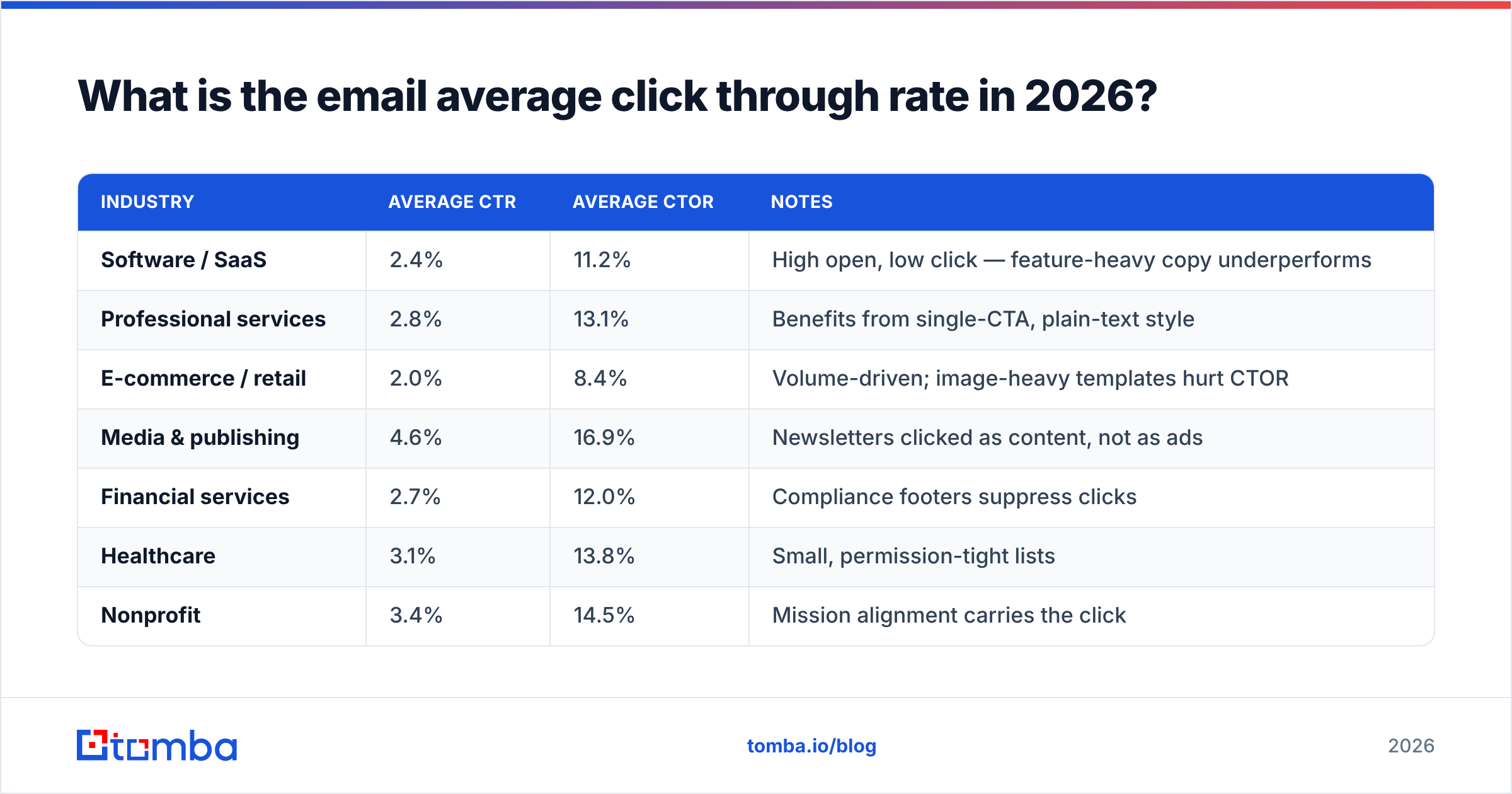 Diagram: What is the email average click through rate in 2026