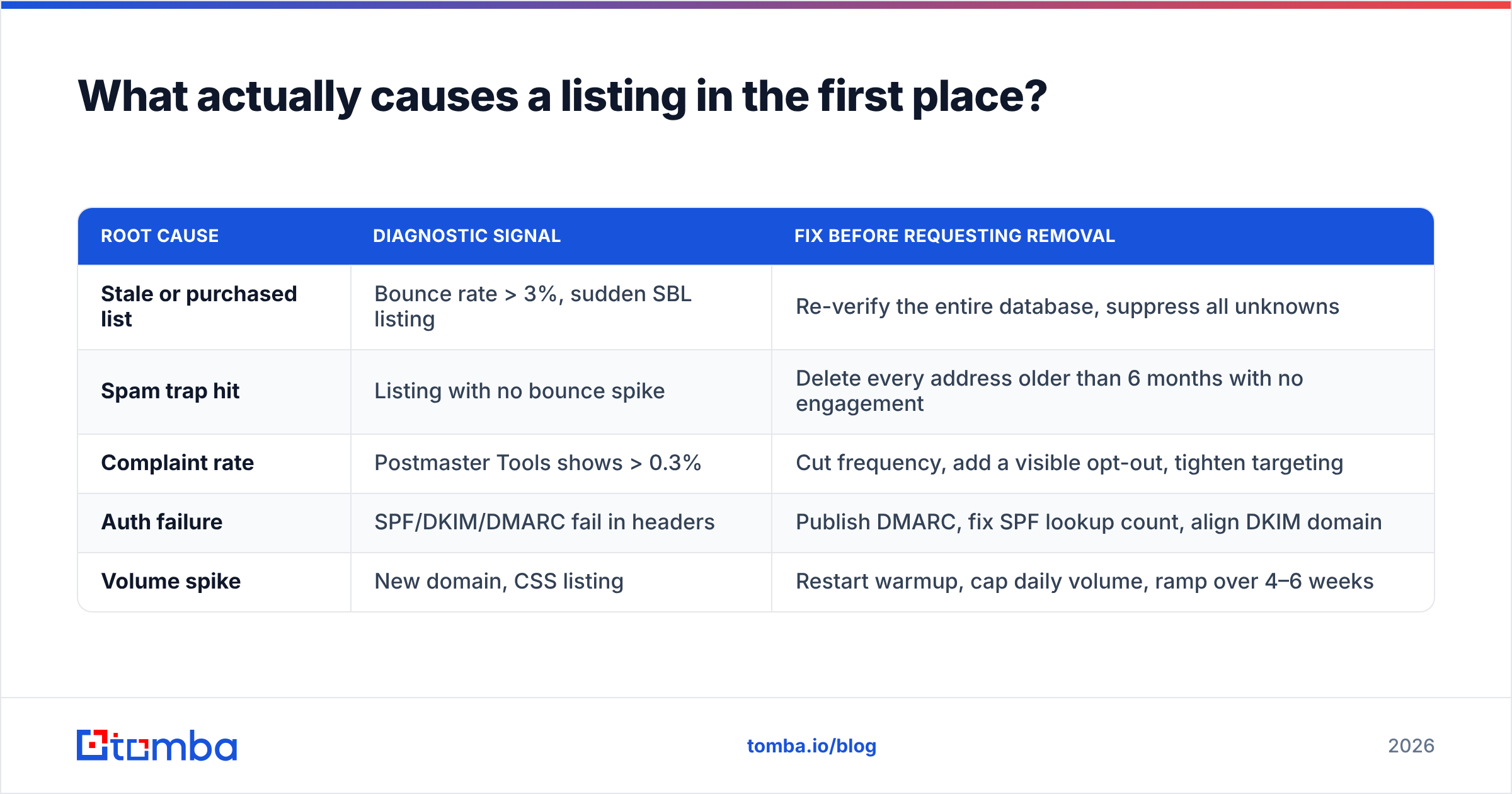 Diagram: What actually causes a listing in the first place