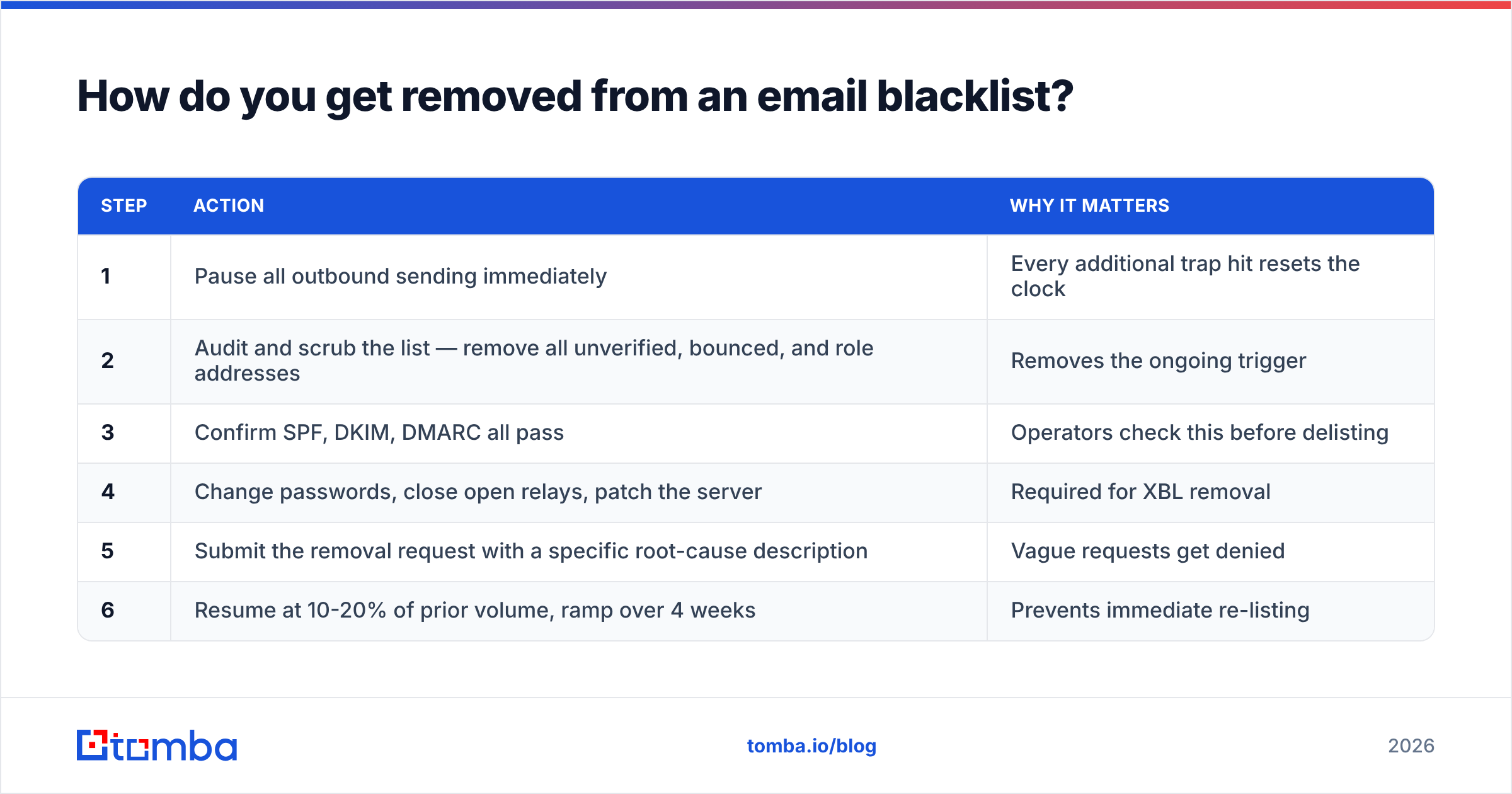 Diagram: How do you get removed from an email blacklist