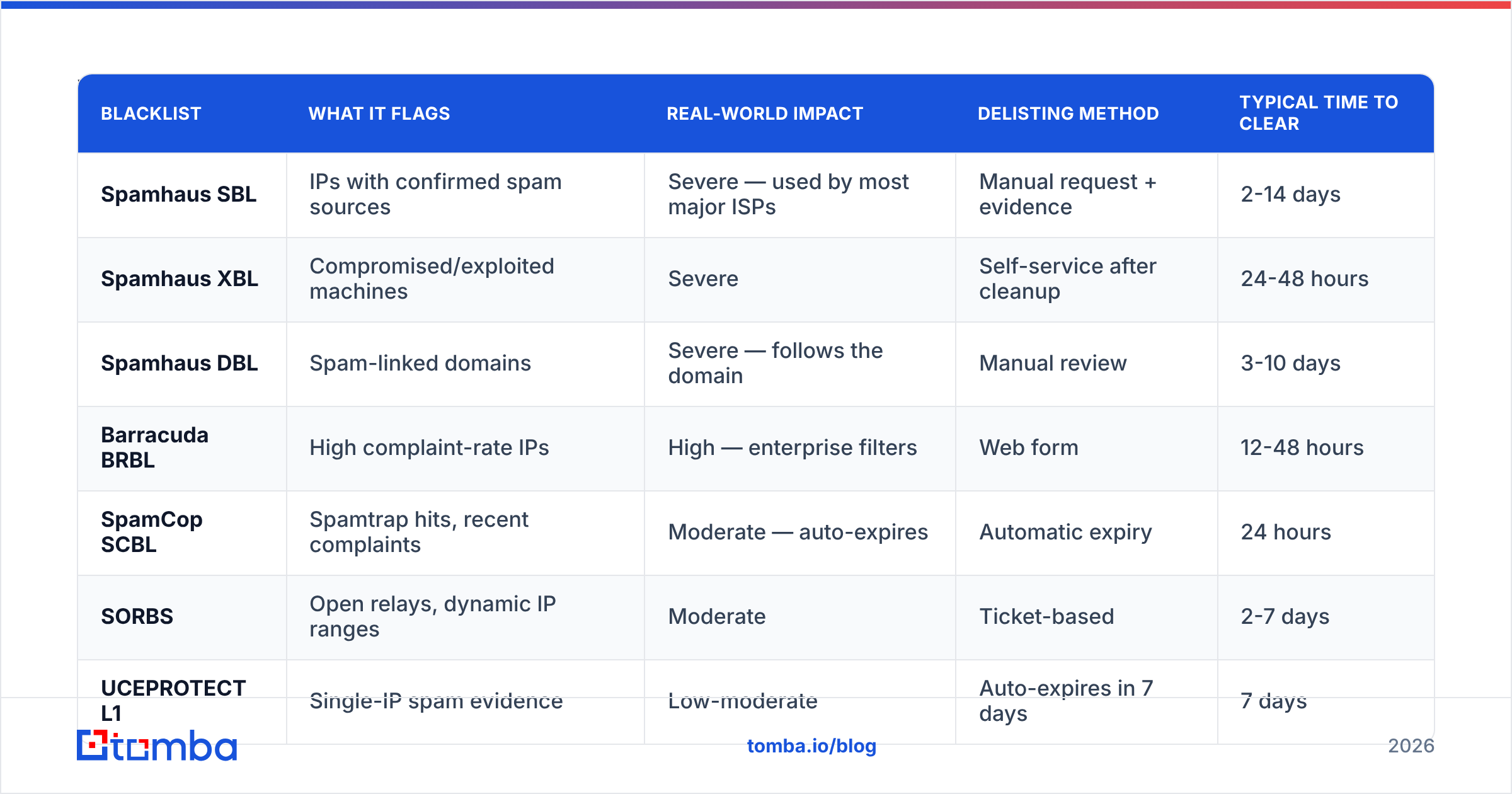 Diagram: Which email blacklists actually matter in 2026