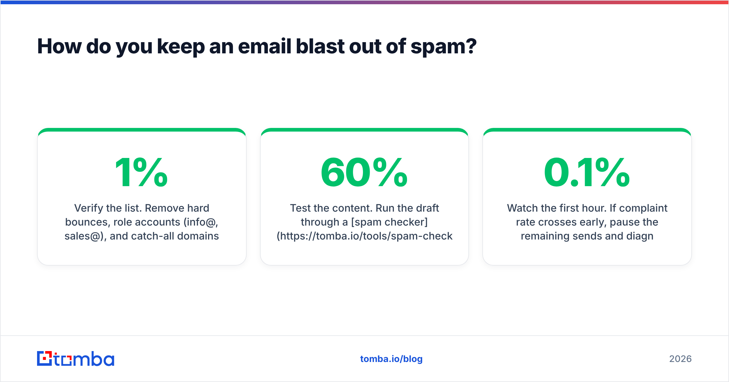 Diagram: How do you keep an email blast out of spam