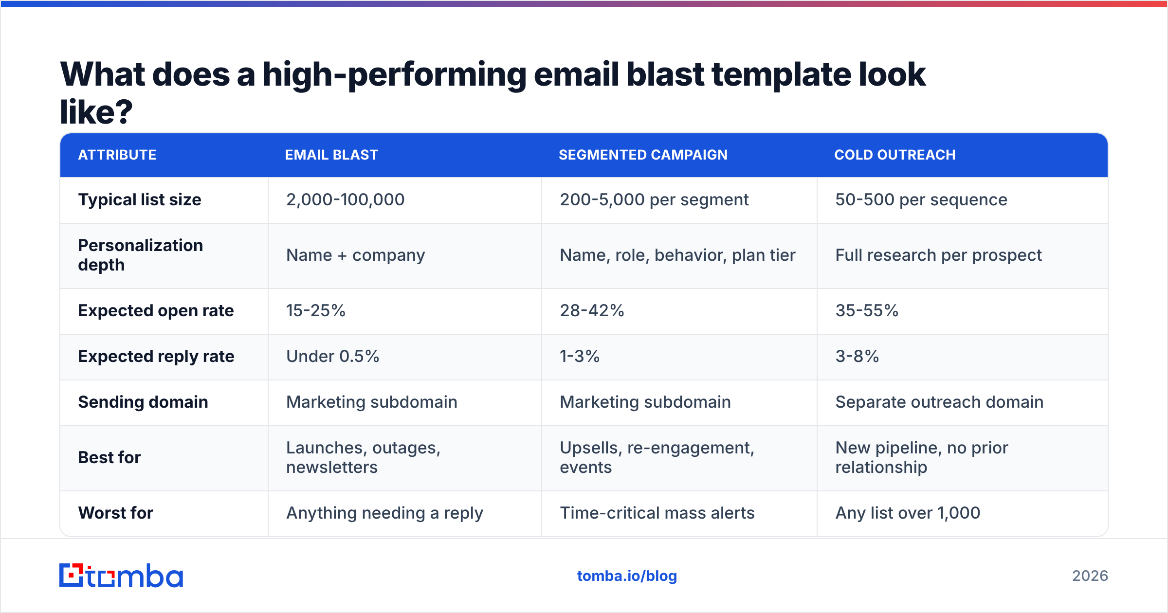 Diagram: What does a high-performing email blast template look like