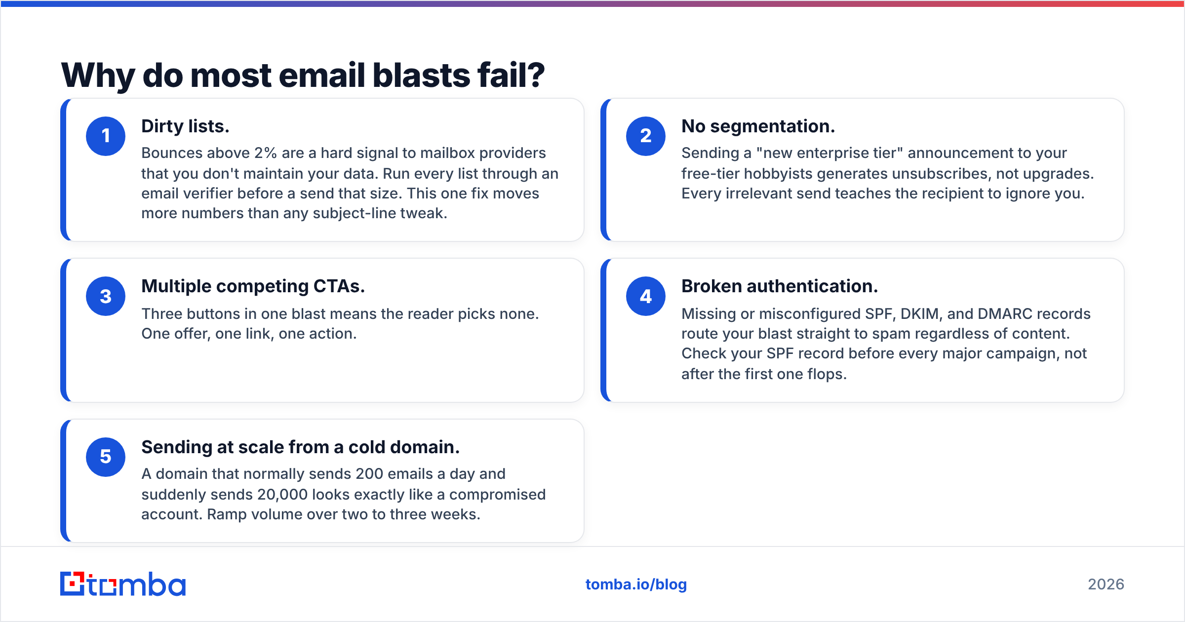 Diagram: Why do most email blasts fail