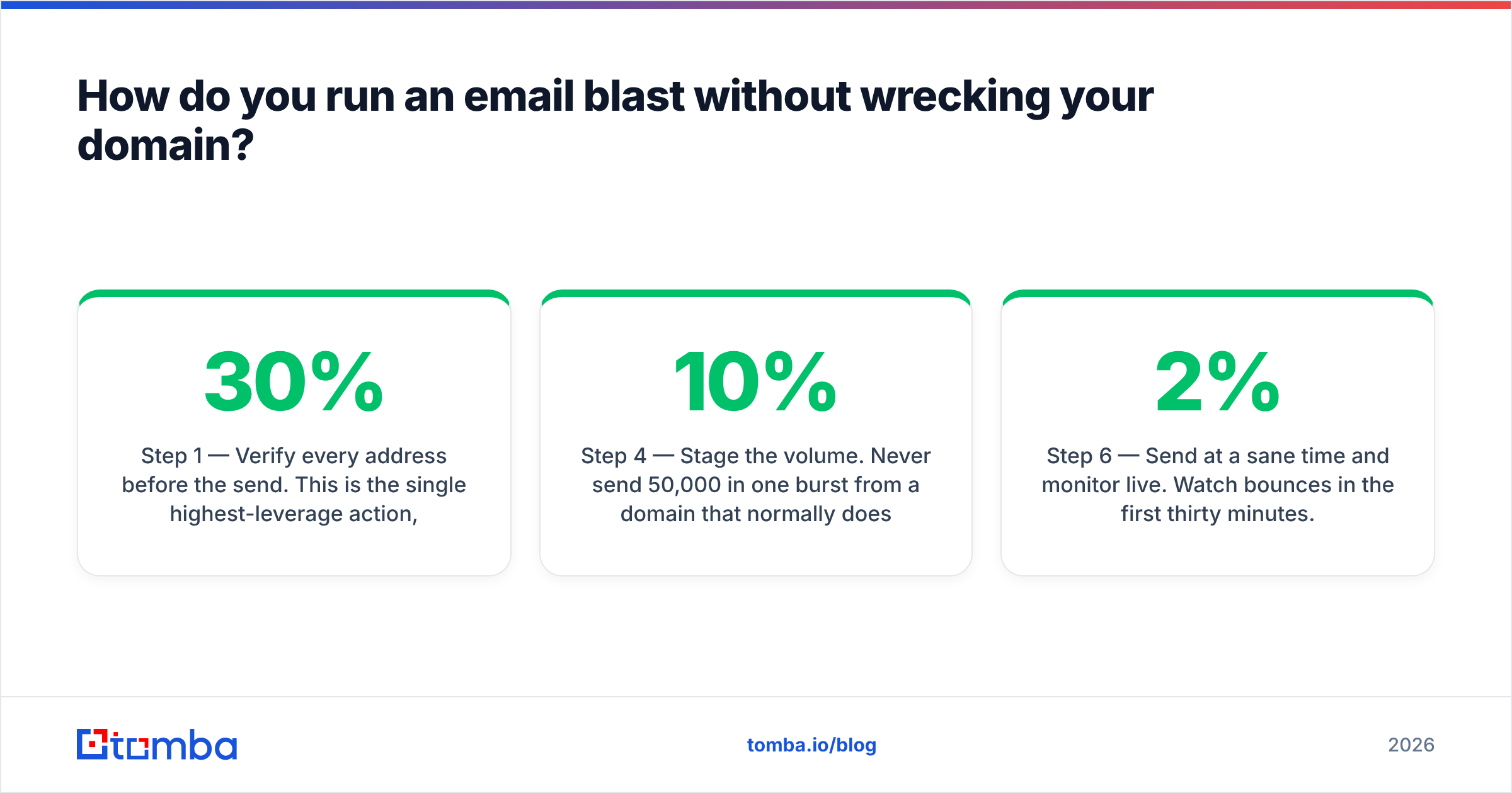 Diagram: How do you run an email blast without wrecking your domain